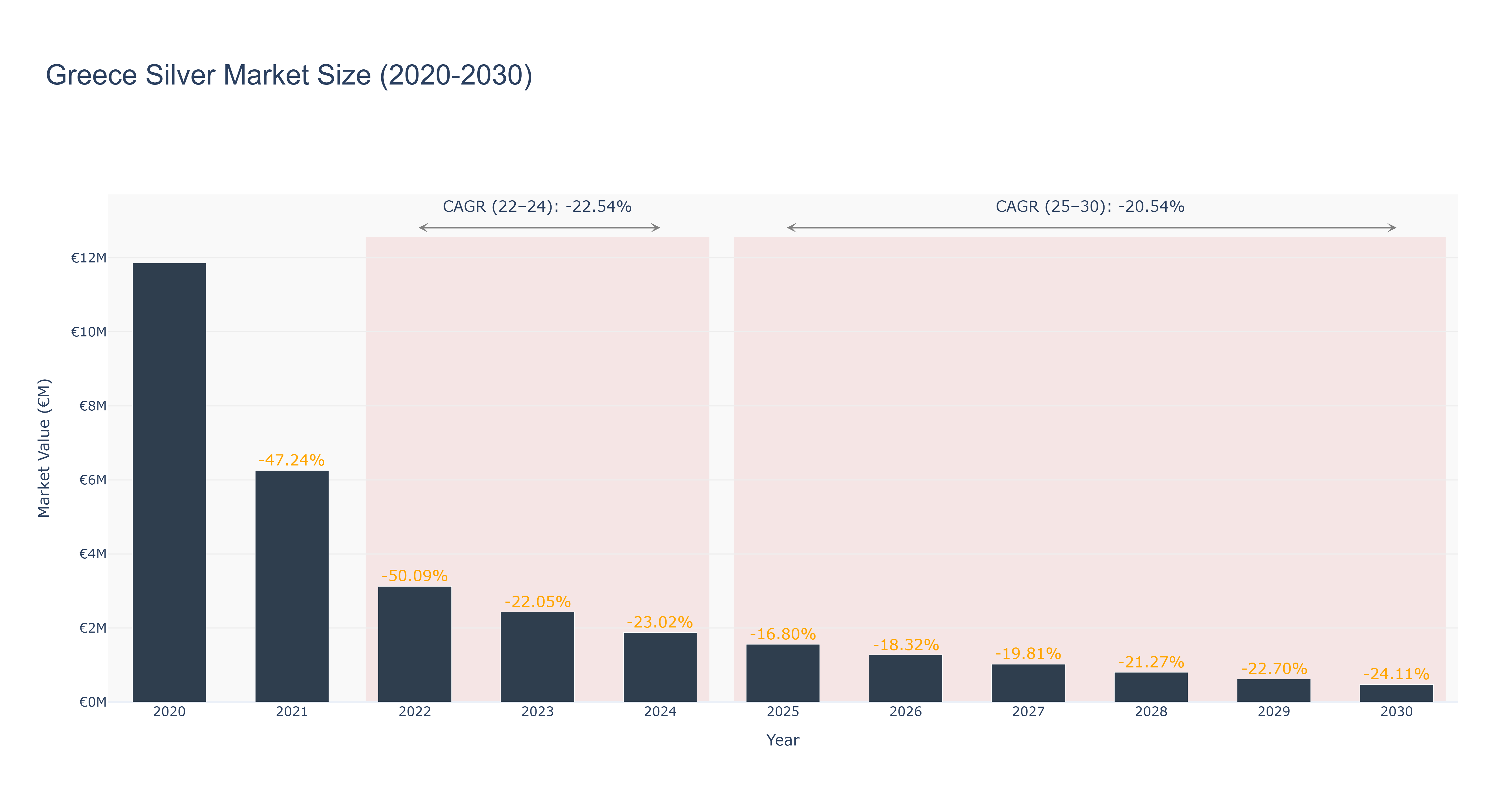 Greece Silver Market Size (2020-2030)