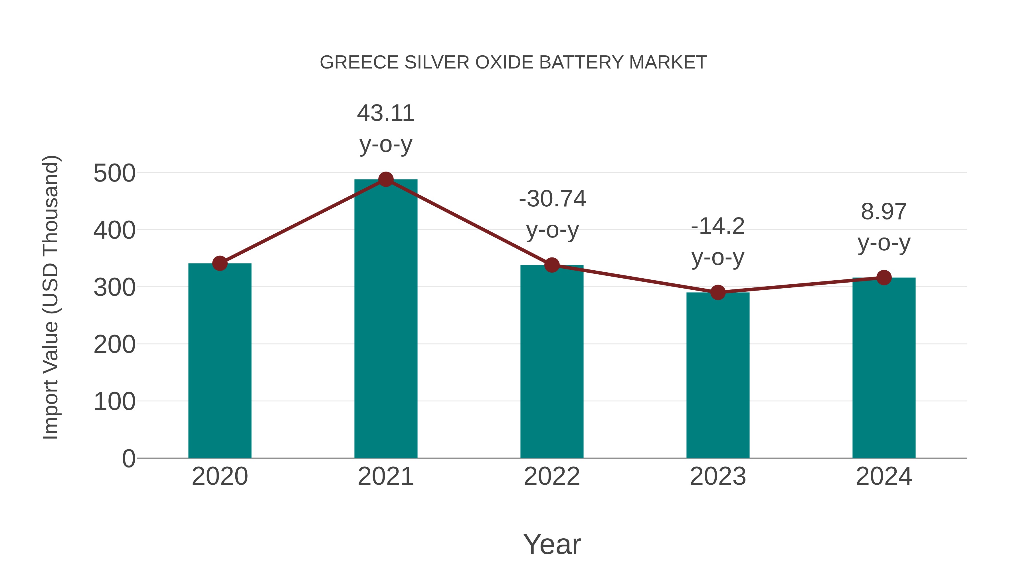 Greece Silver Oxide Battery Market: Import Trend Analysis