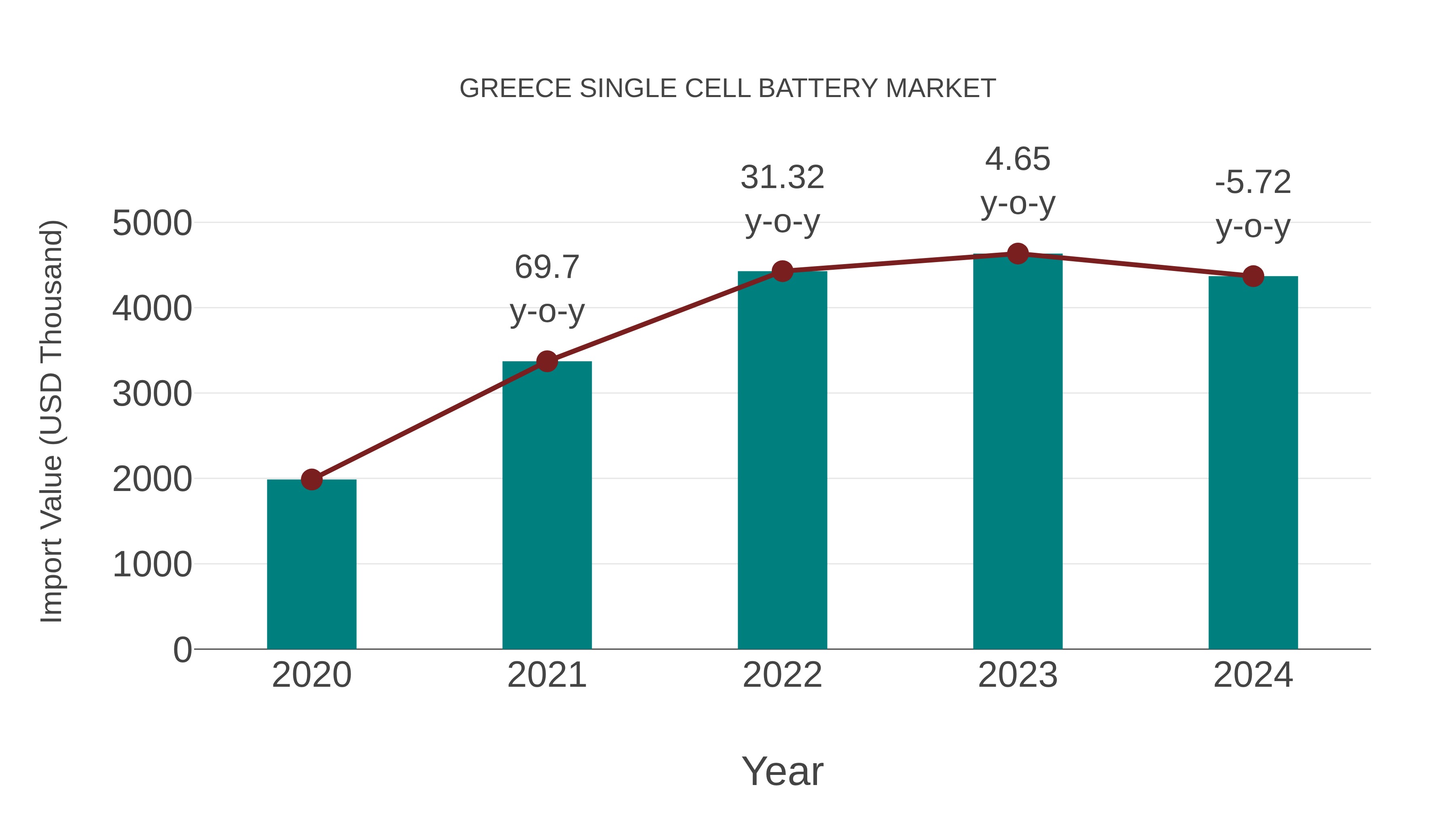  Greece Single Cell Battery Market: Import Trend Analysis