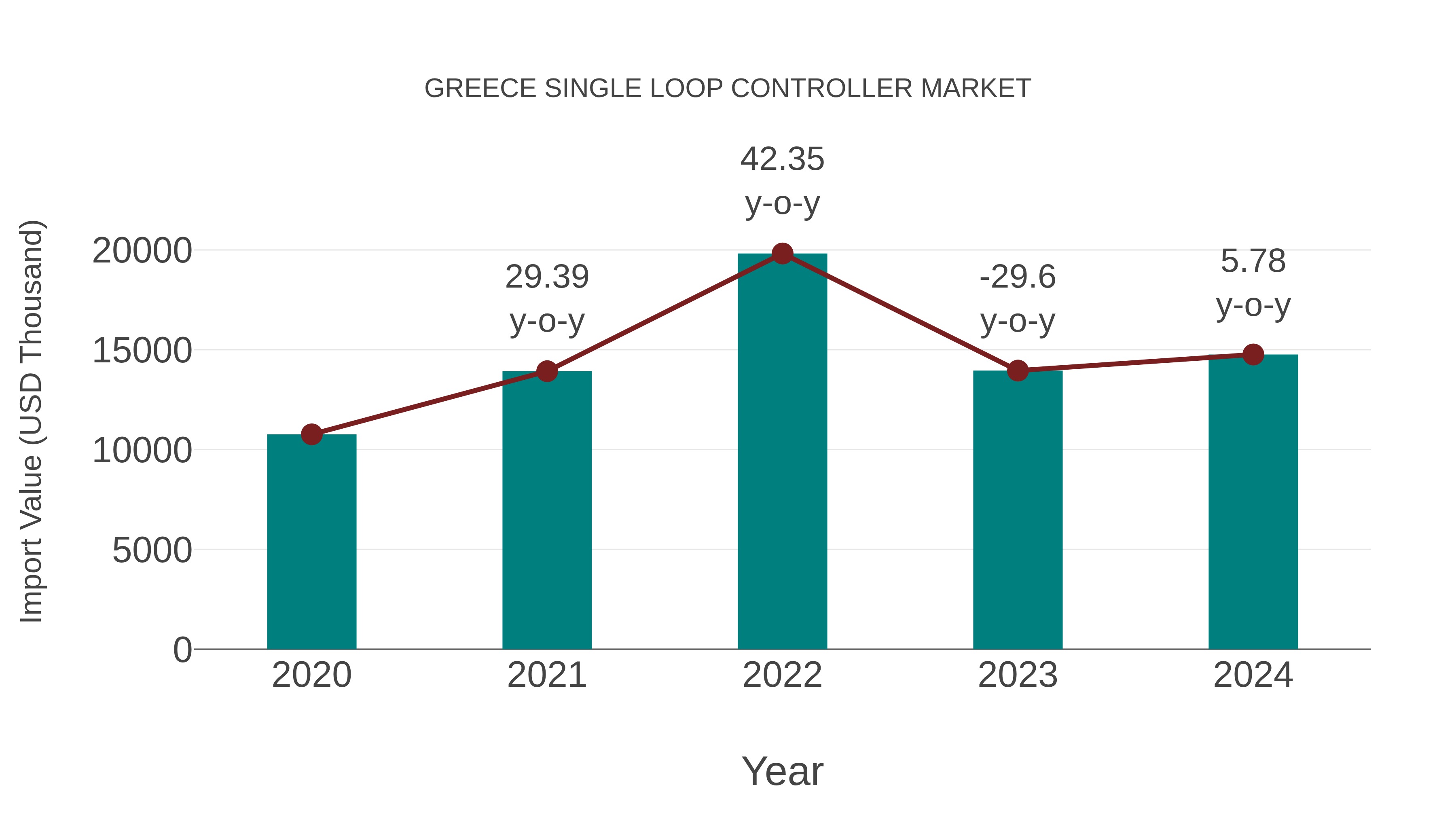 Greece Single Loop Controller Market: Import Trend Analysis