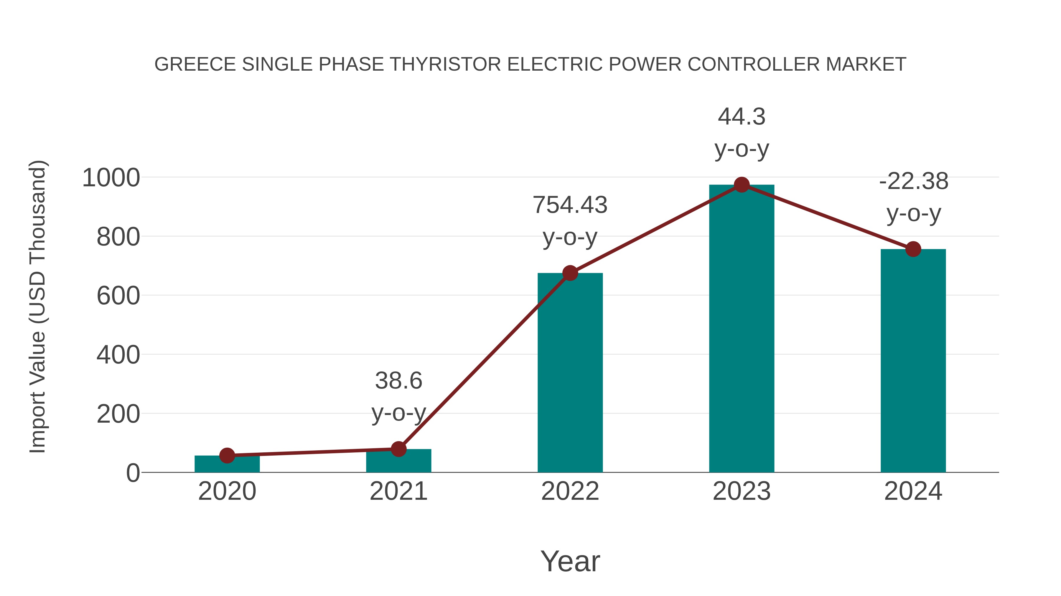  Greece Single Phase Thyristor Electric Power Controller Market: Import Trend Analysis