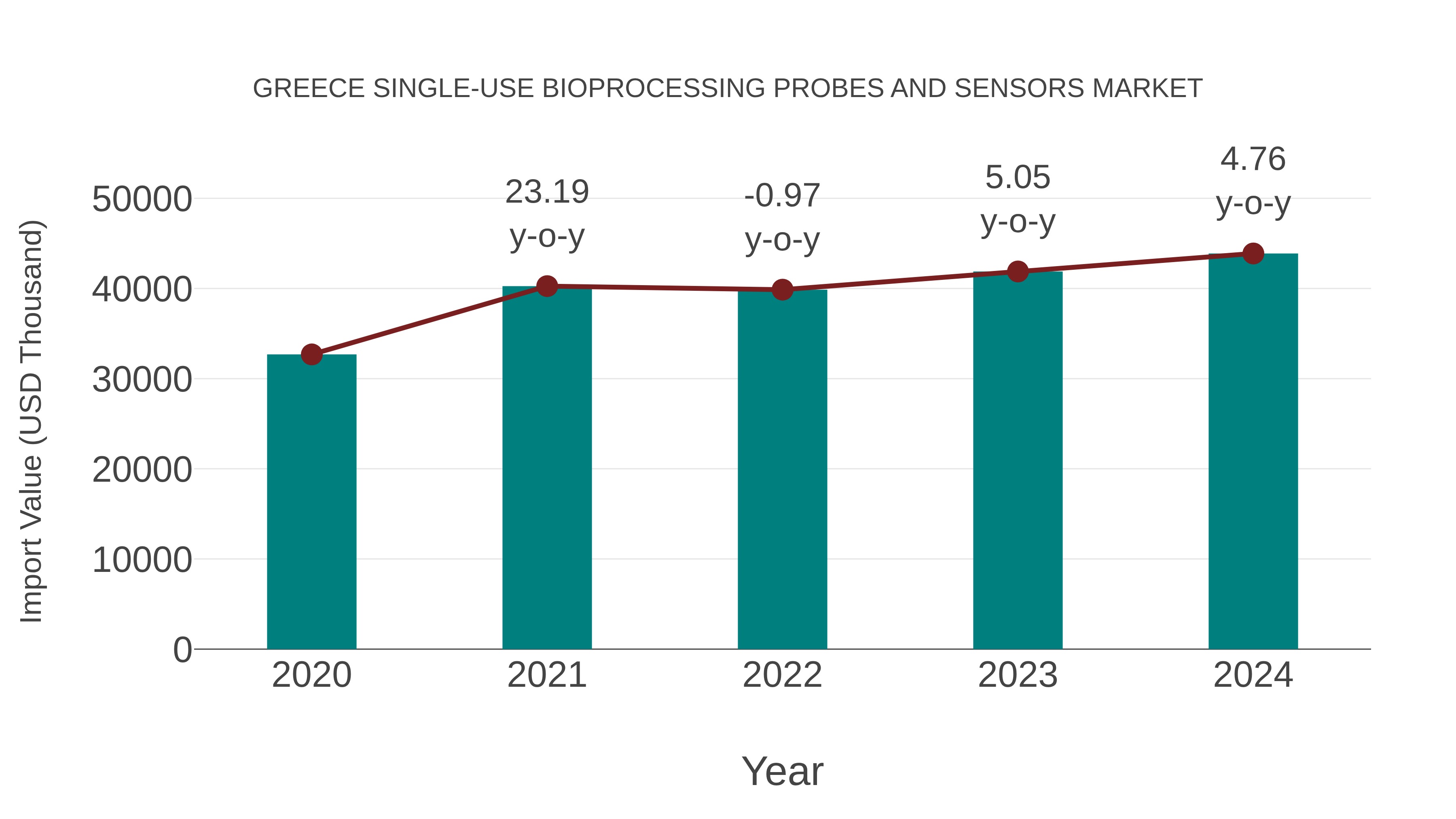  Greece Single-use Bioprocessing Probes and Sensors Market: Import Trend Analysis