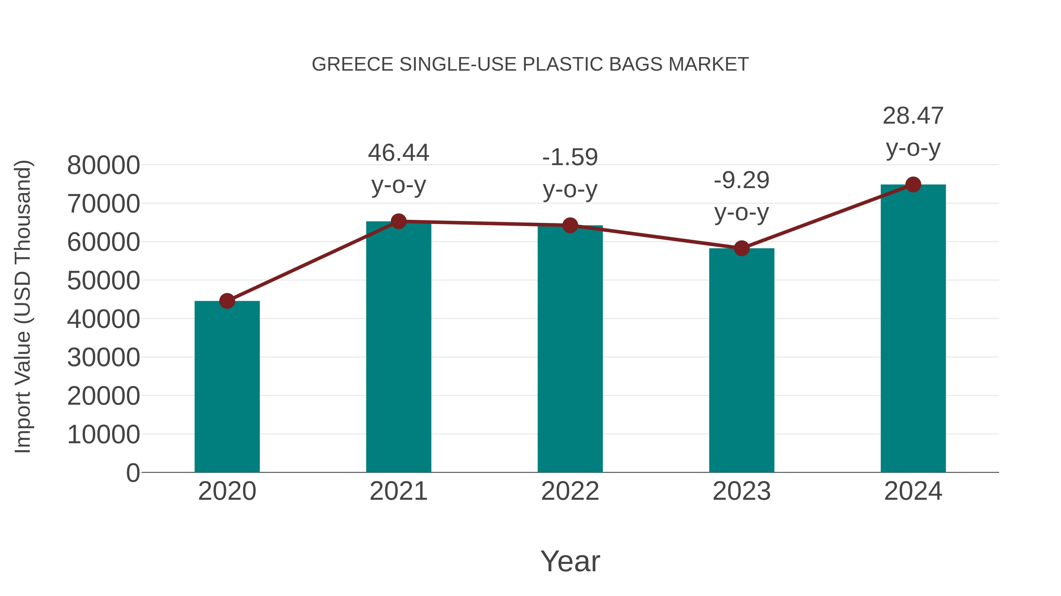  Greece Single-use Plastic Bags Market: Import Trend Analysis