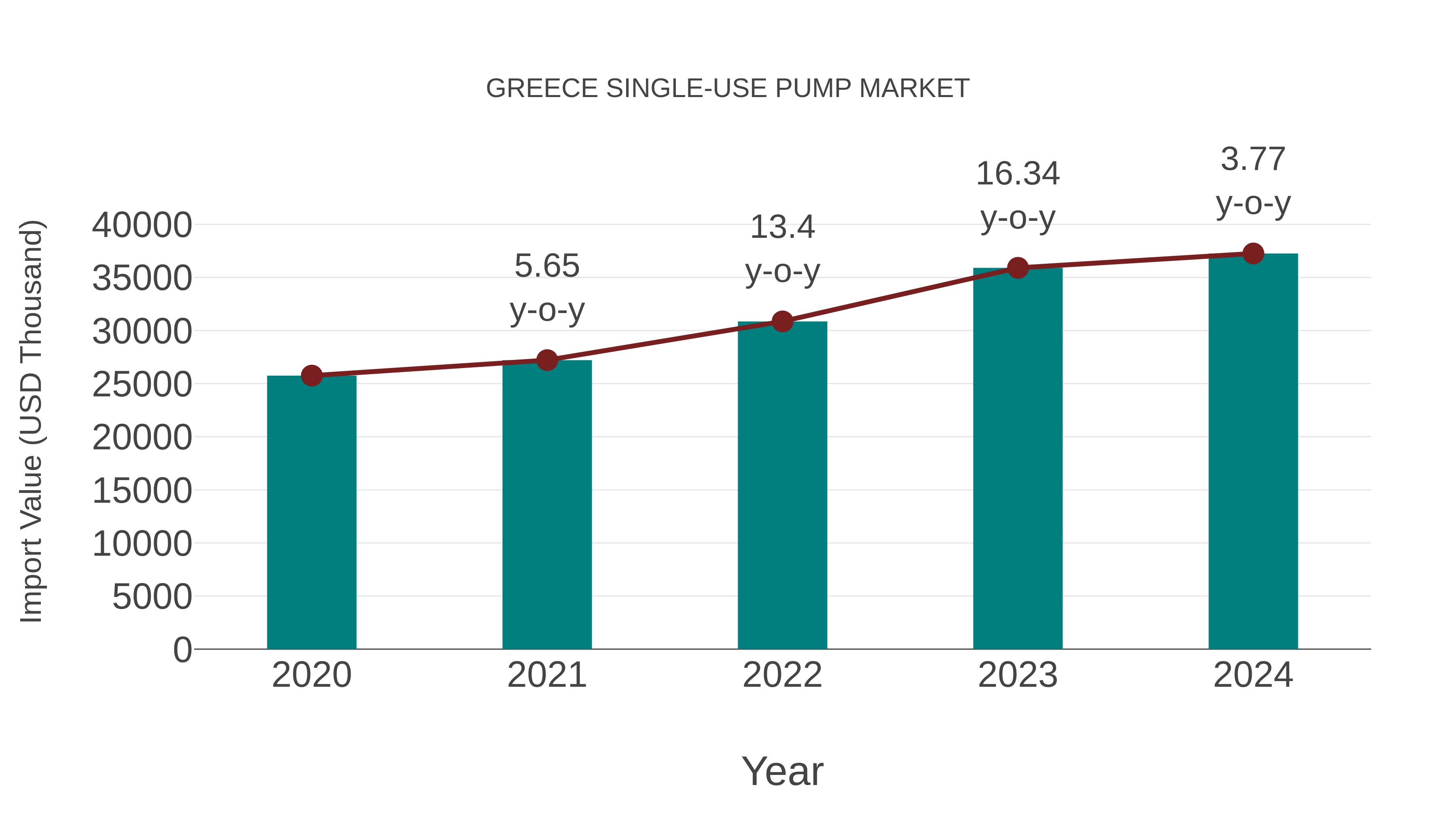  Greece Single-use Pump Market: Import Trend Analysis