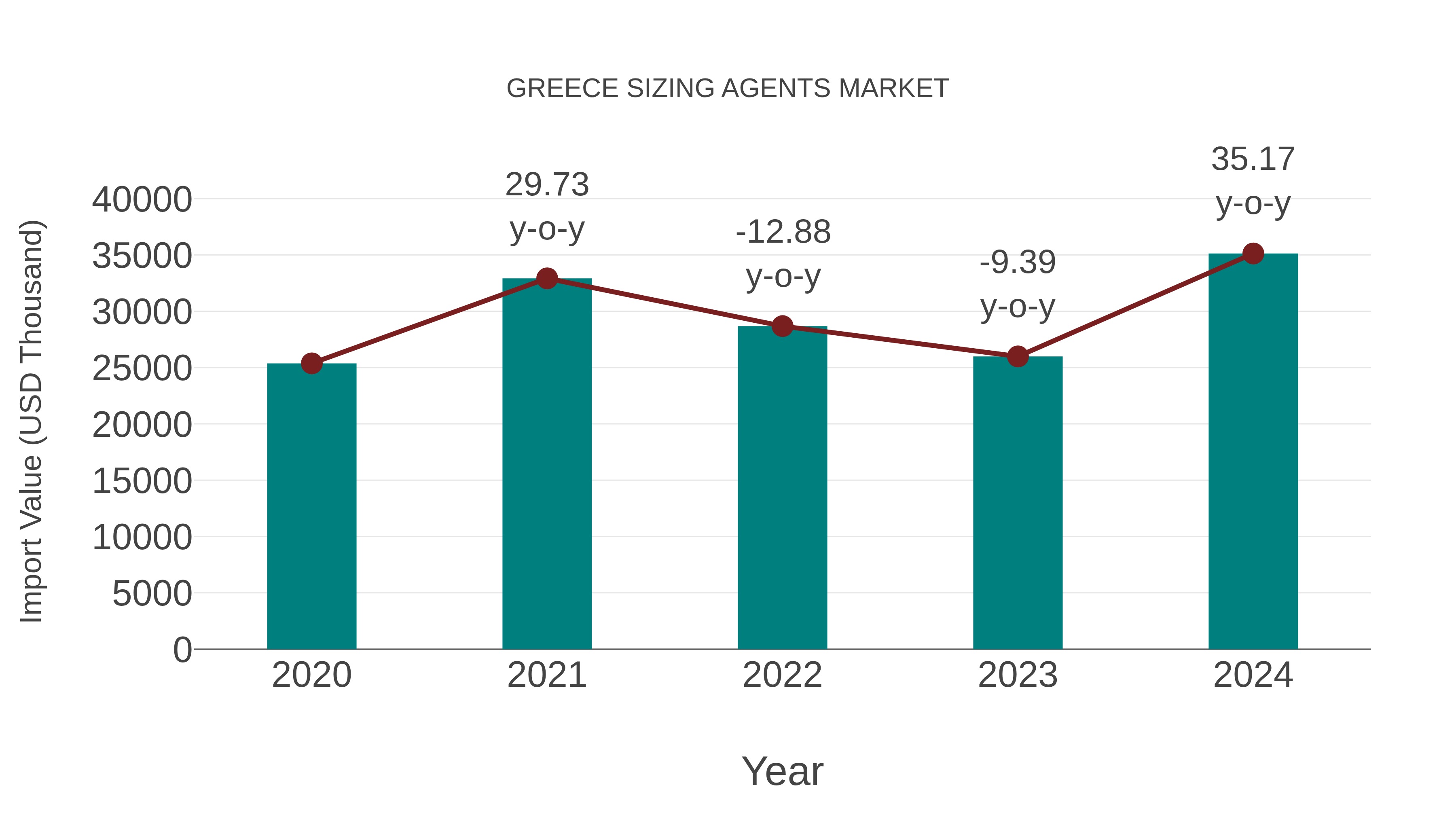  Greece Sizing Agents Market: Import Trend Analysis