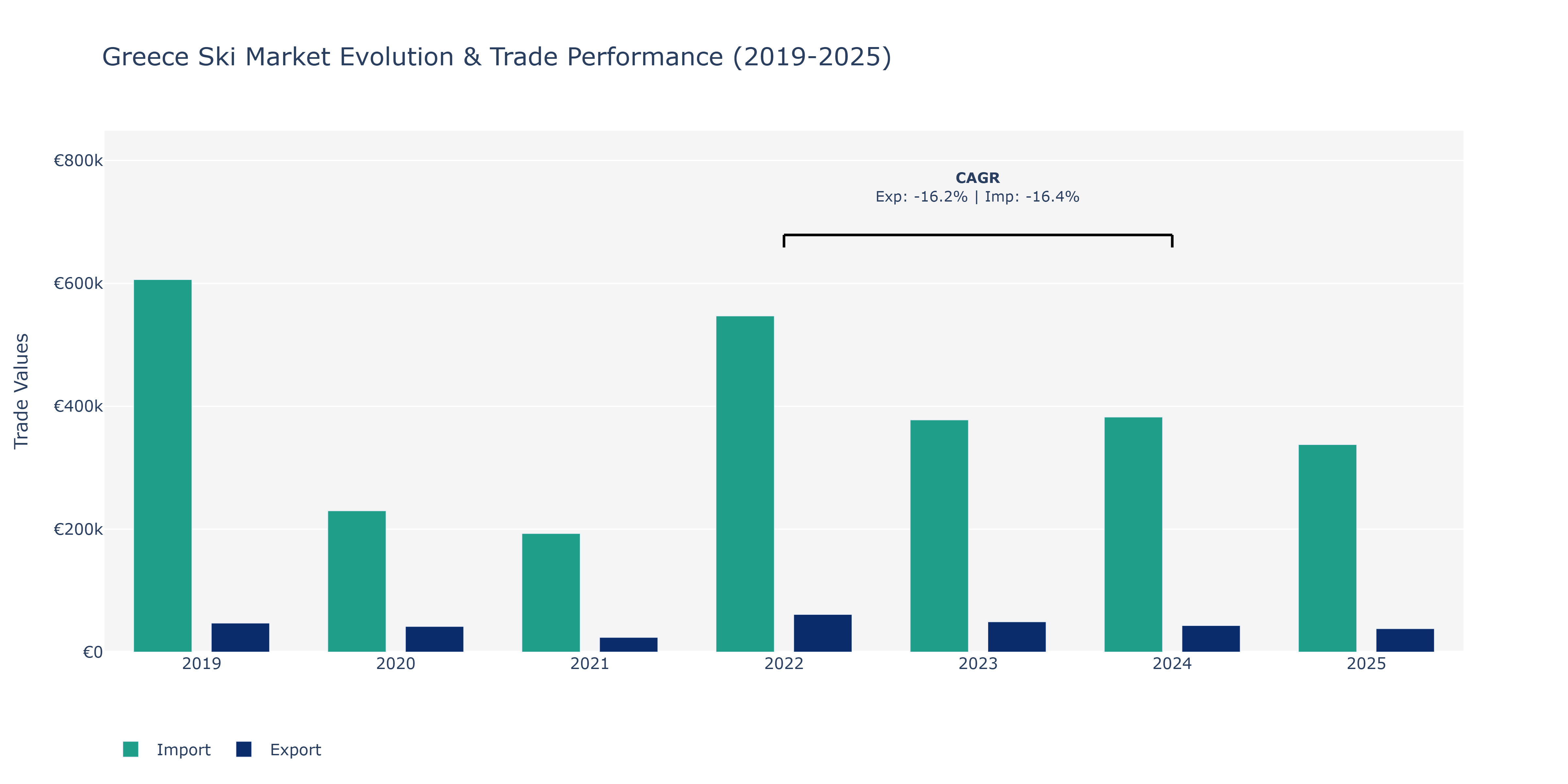Greece Ski Market: Production & Trade Performance (2019-2025)