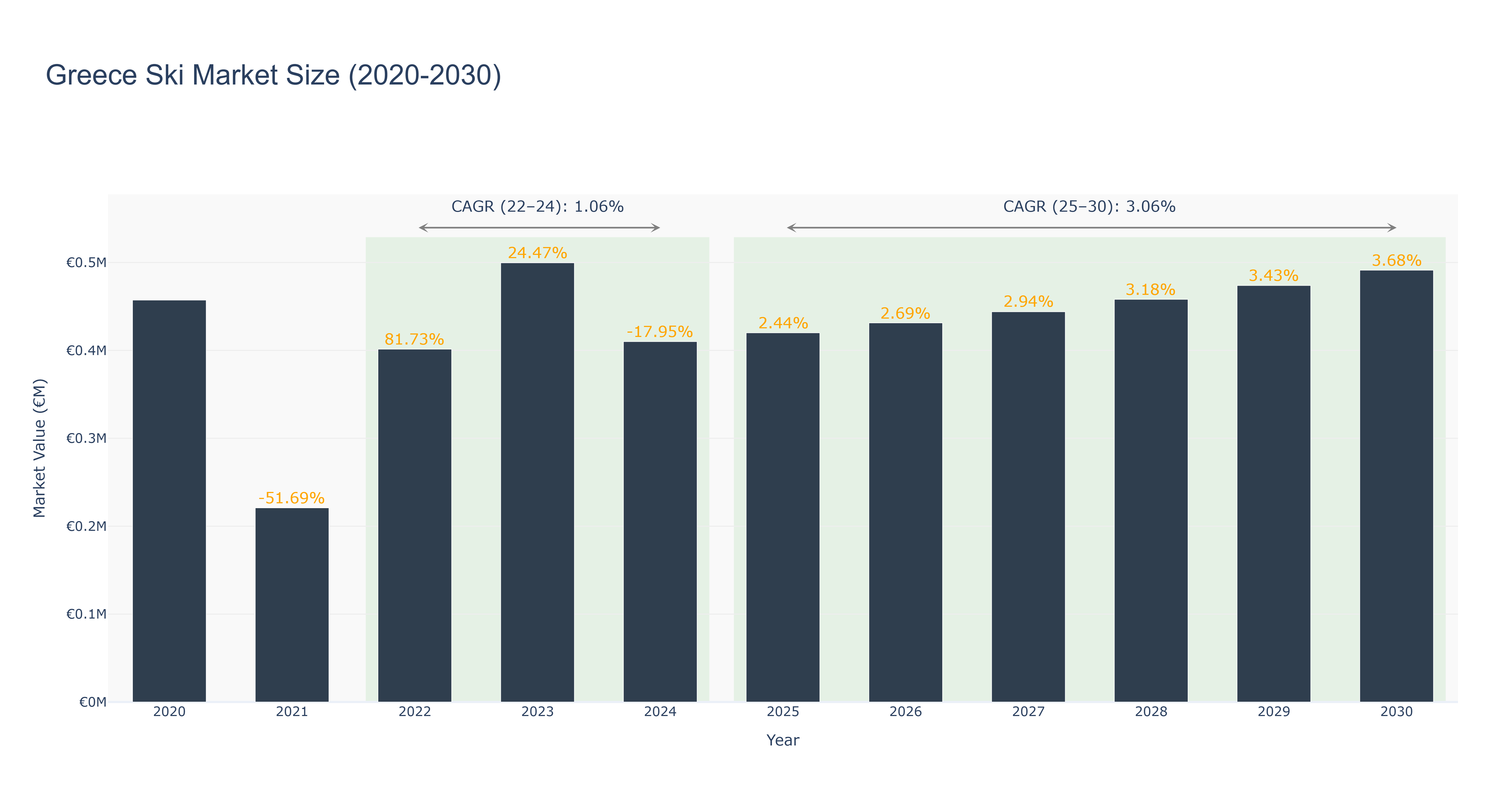 Greece Ski Market Size (2020-2030)