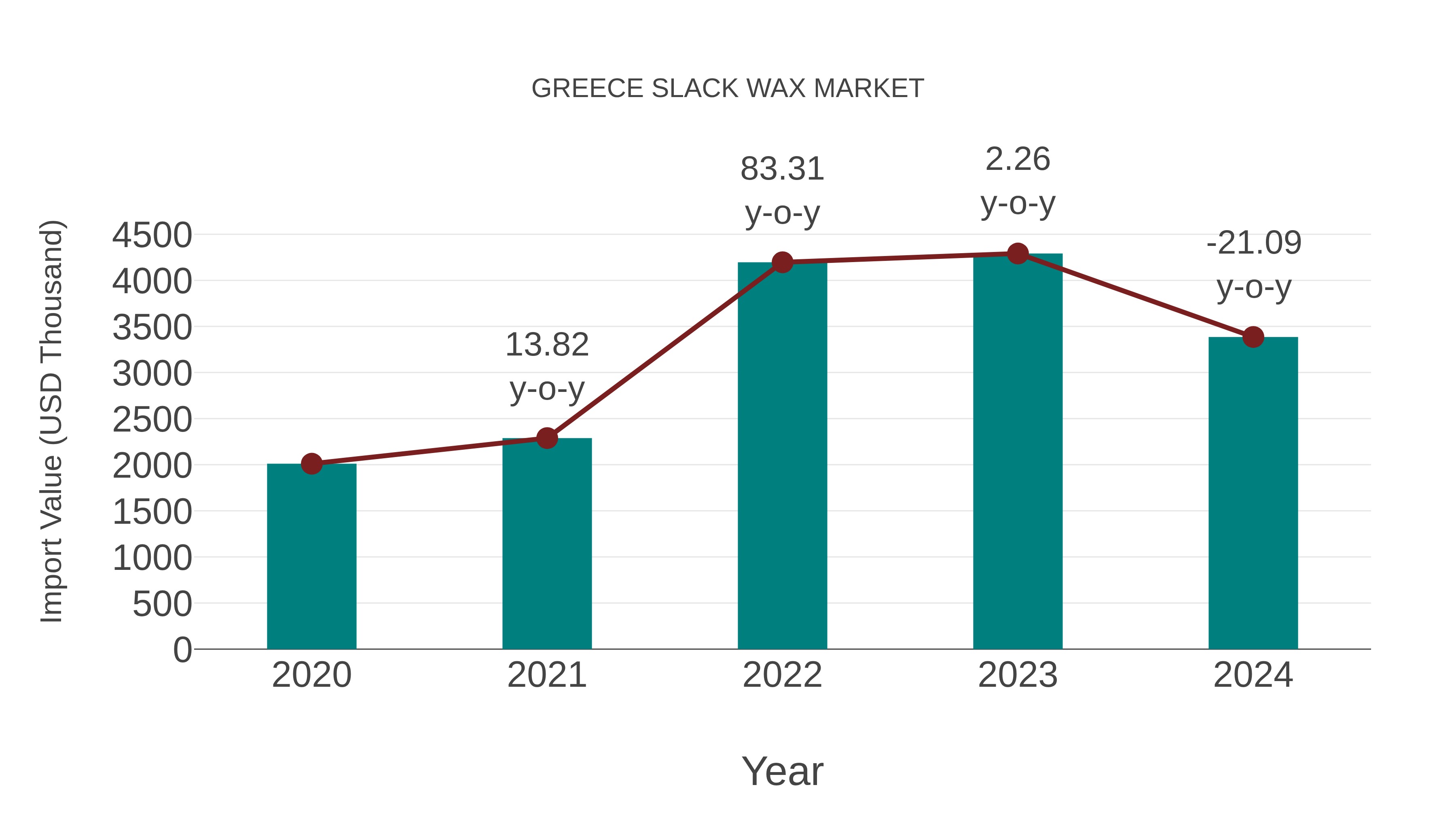  Greece Slack Wax Market: Import Trend Analysis