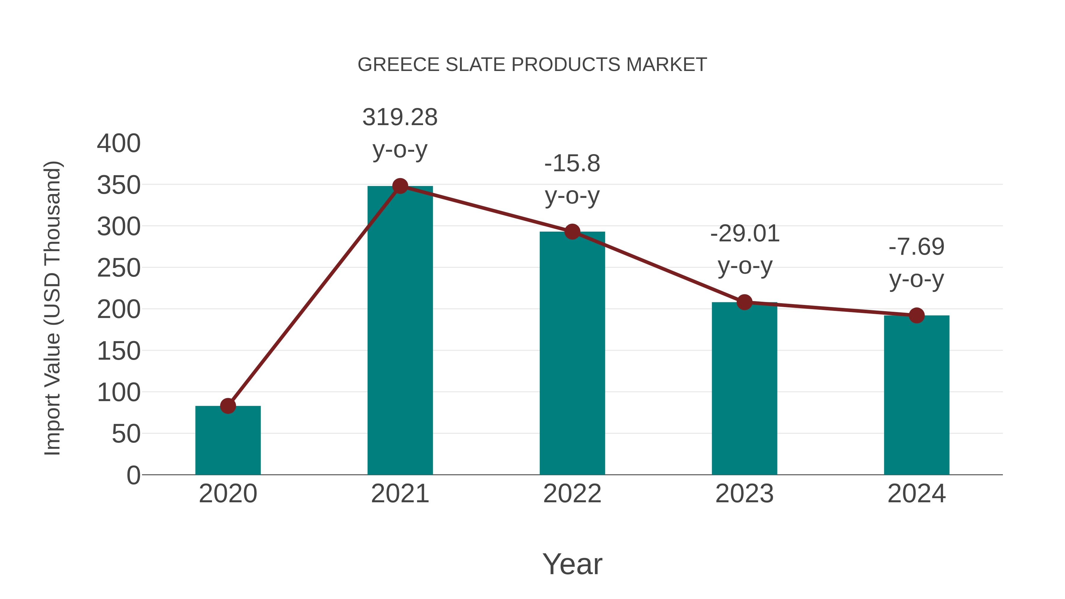  Greece Slate Products Market: Import Trend Analysis