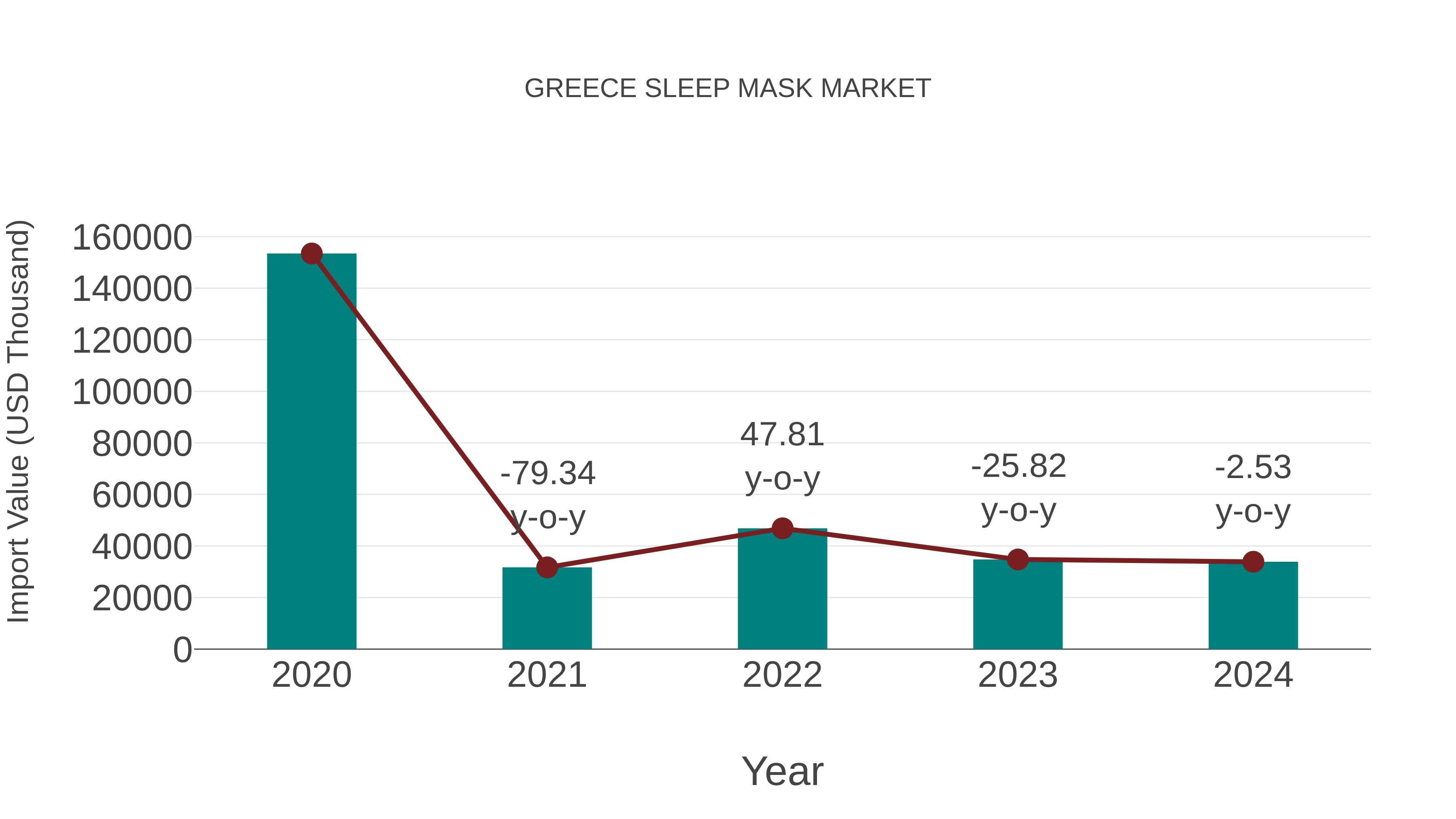  Greece Sleep Mask Market: Import Trend Analysis