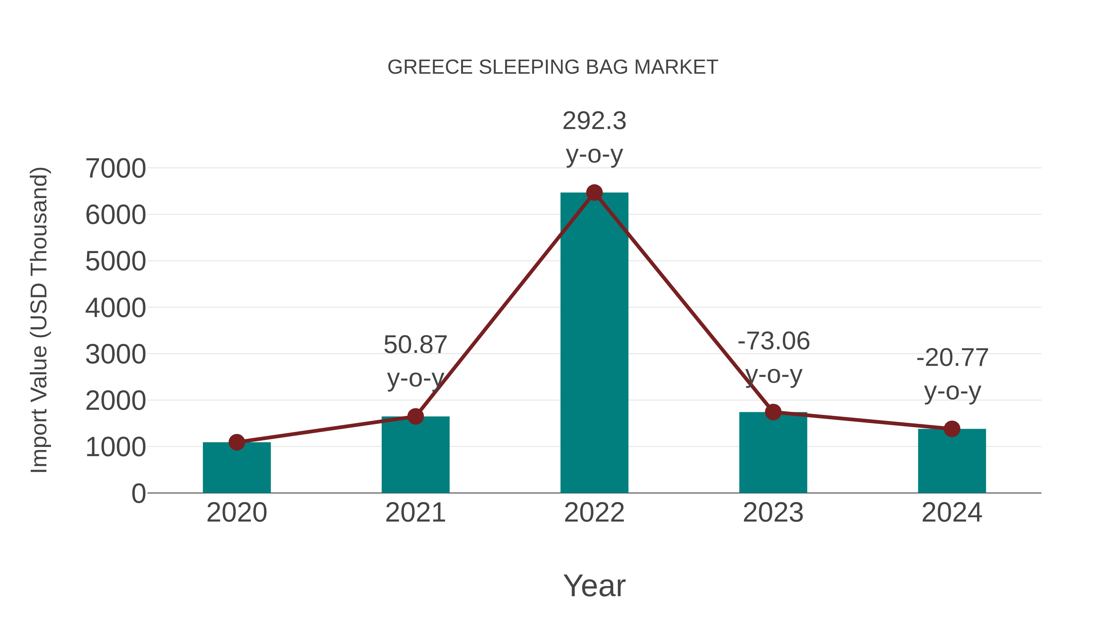  Greece Sleeping Bag Market: Import Trend Analysis