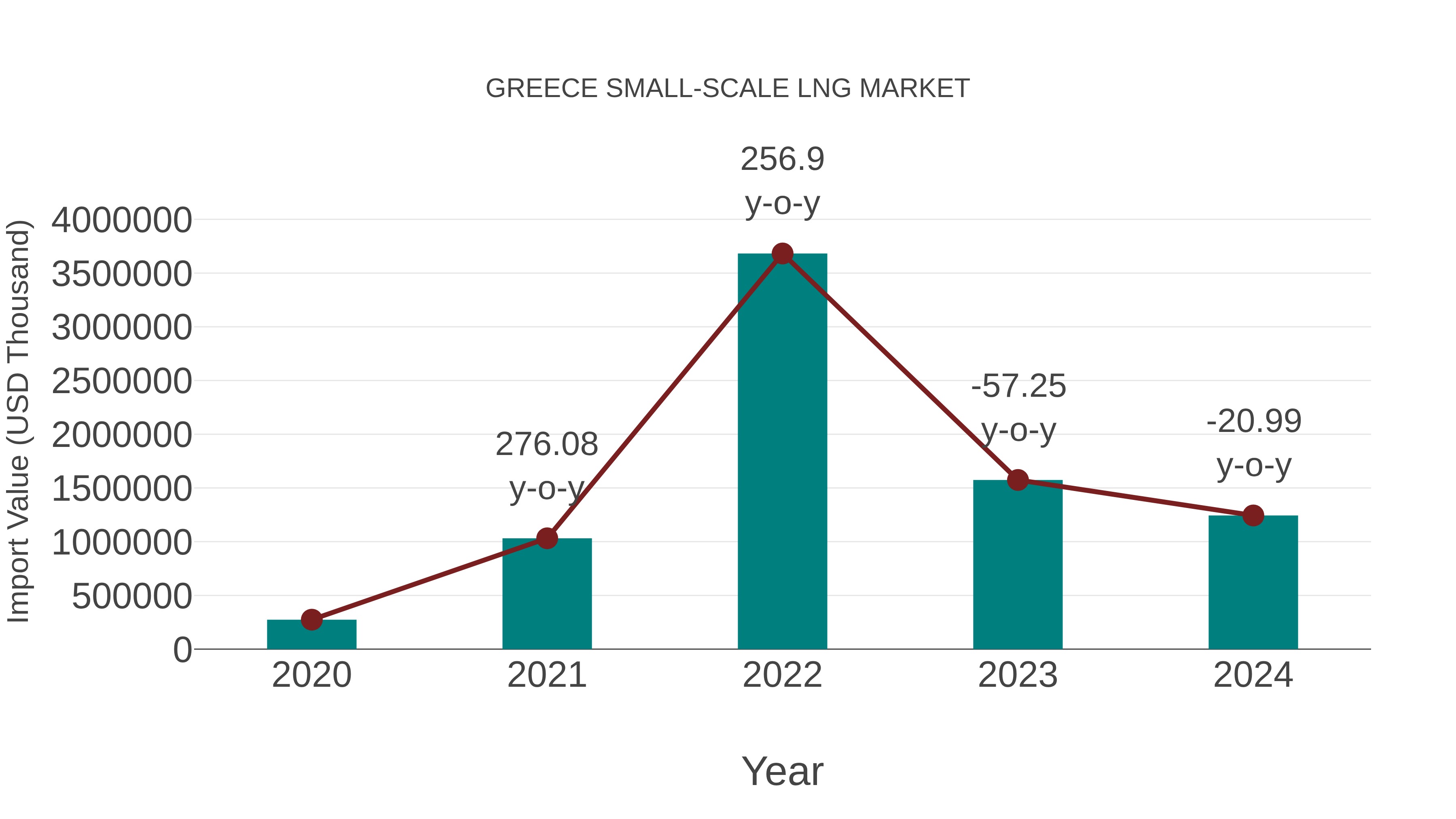  Greece Small-scale Lng Market: Import Trend Analysis