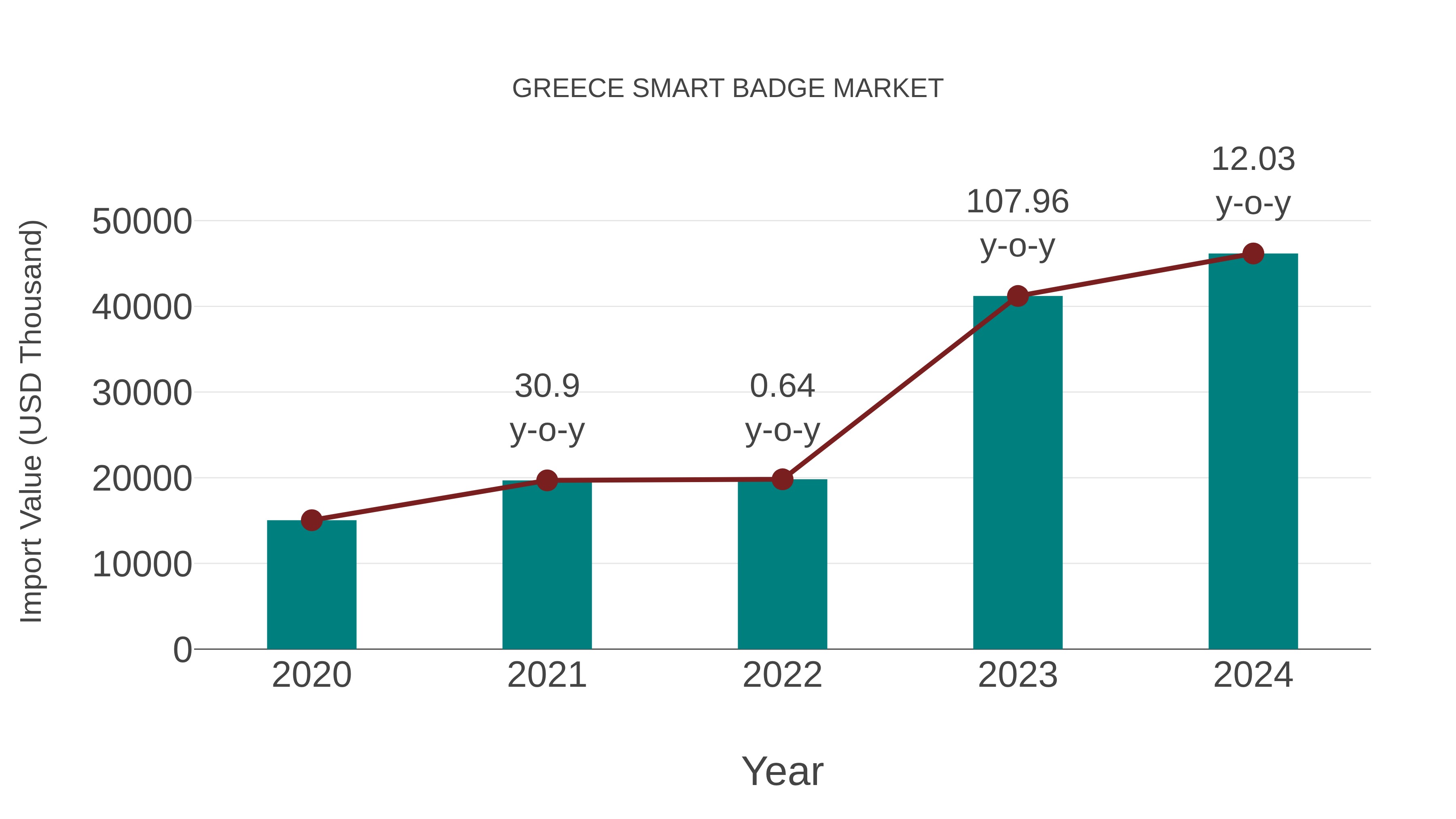  Greece Smart Badge Market: Import Trend Analysis