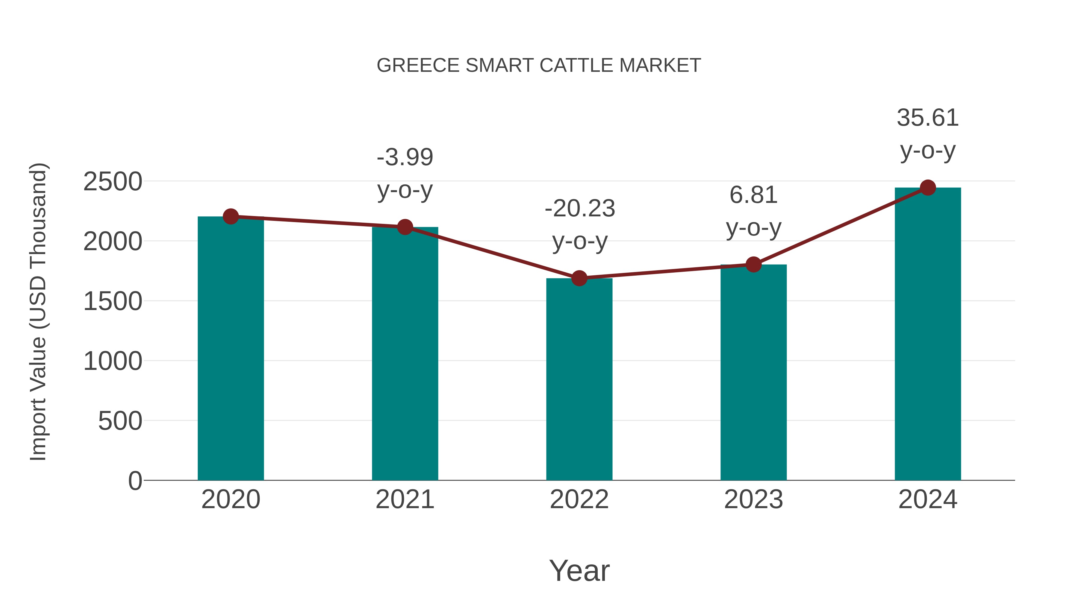 Greece Smart Cattle Market: Import Trend Analysis