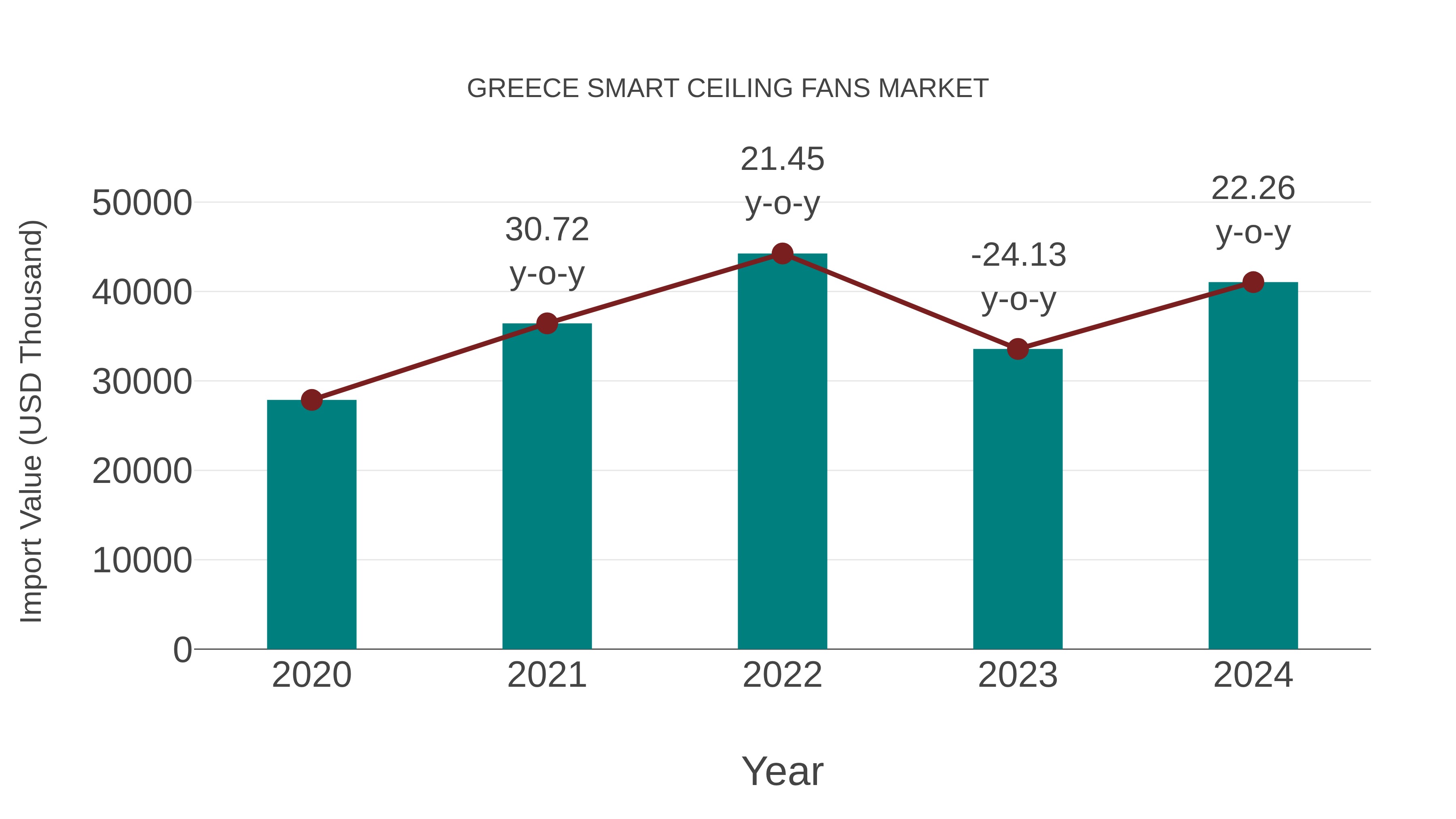 Greece Smart Ceiling Fans Market: Import Trend Analysis
