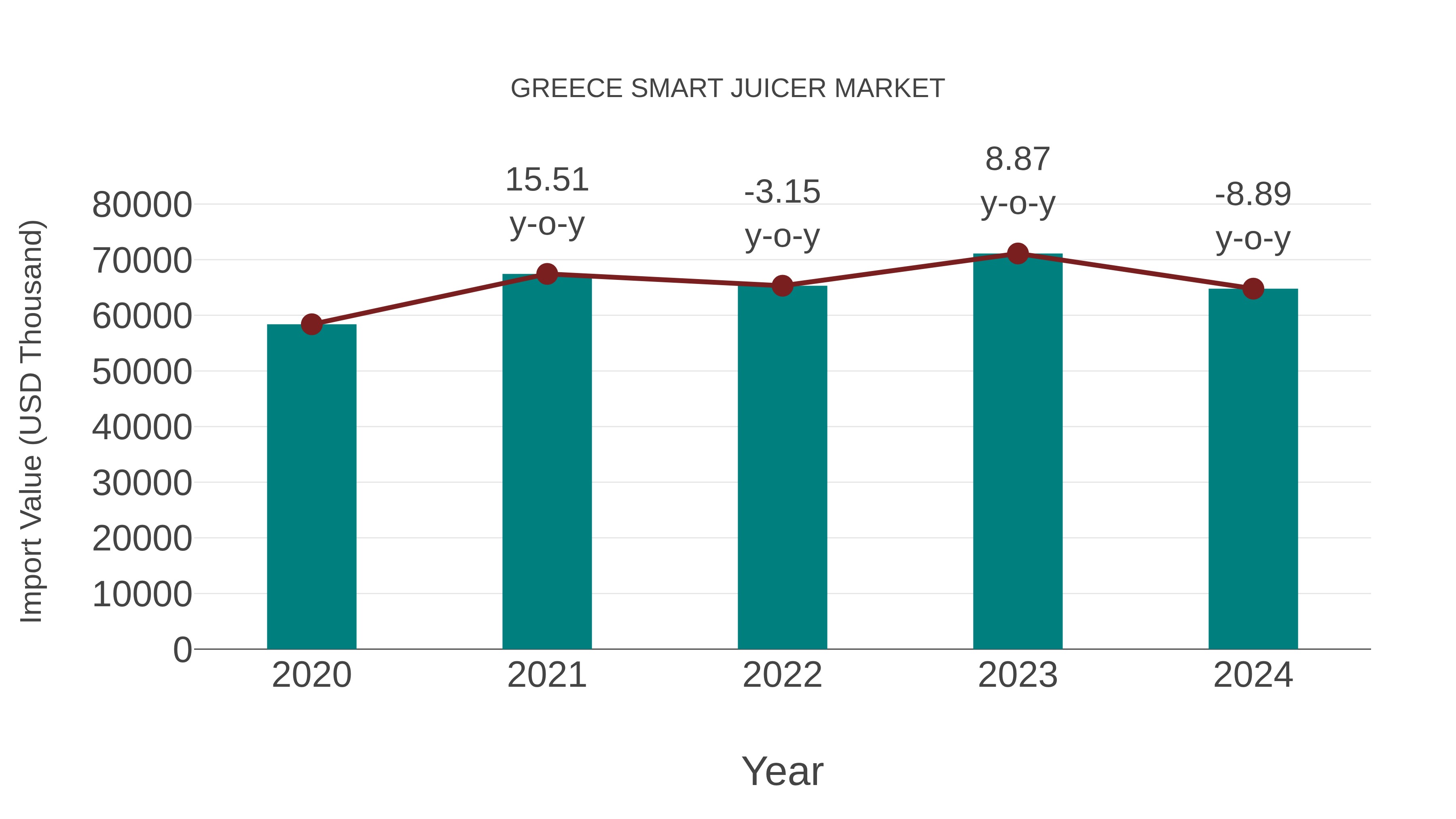  Greece Smart Juicer Market: Import Trend Analysis