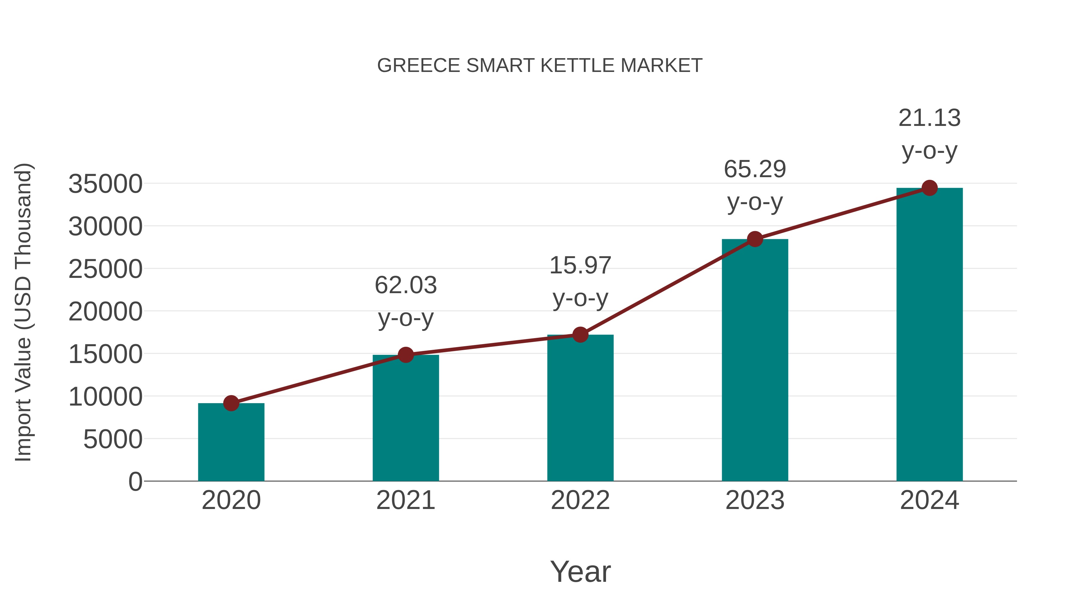  Greece Smart Kettle Market: Import Trend Analysis