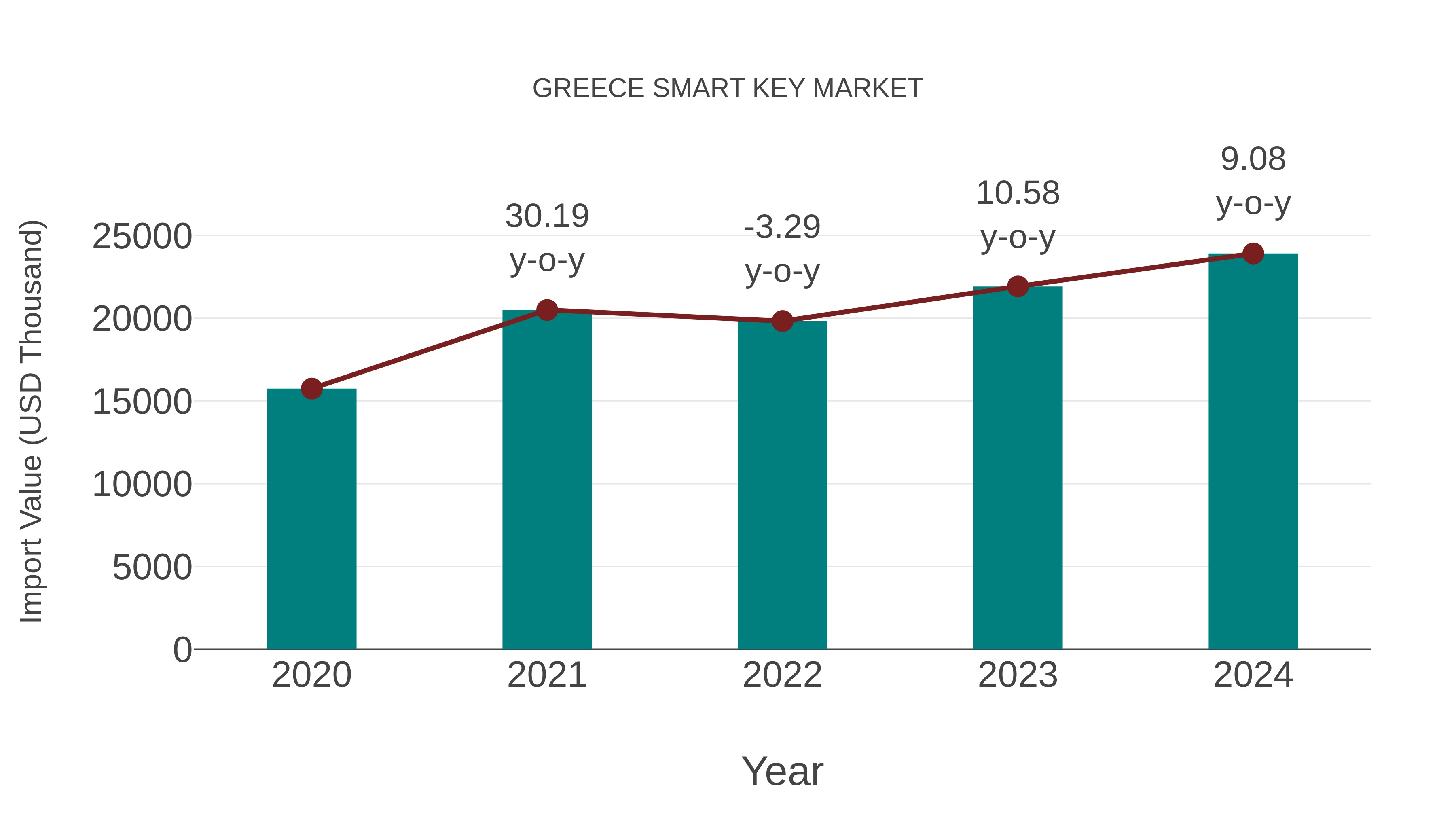  Greece Smart Key Market: Import Trend Analysis