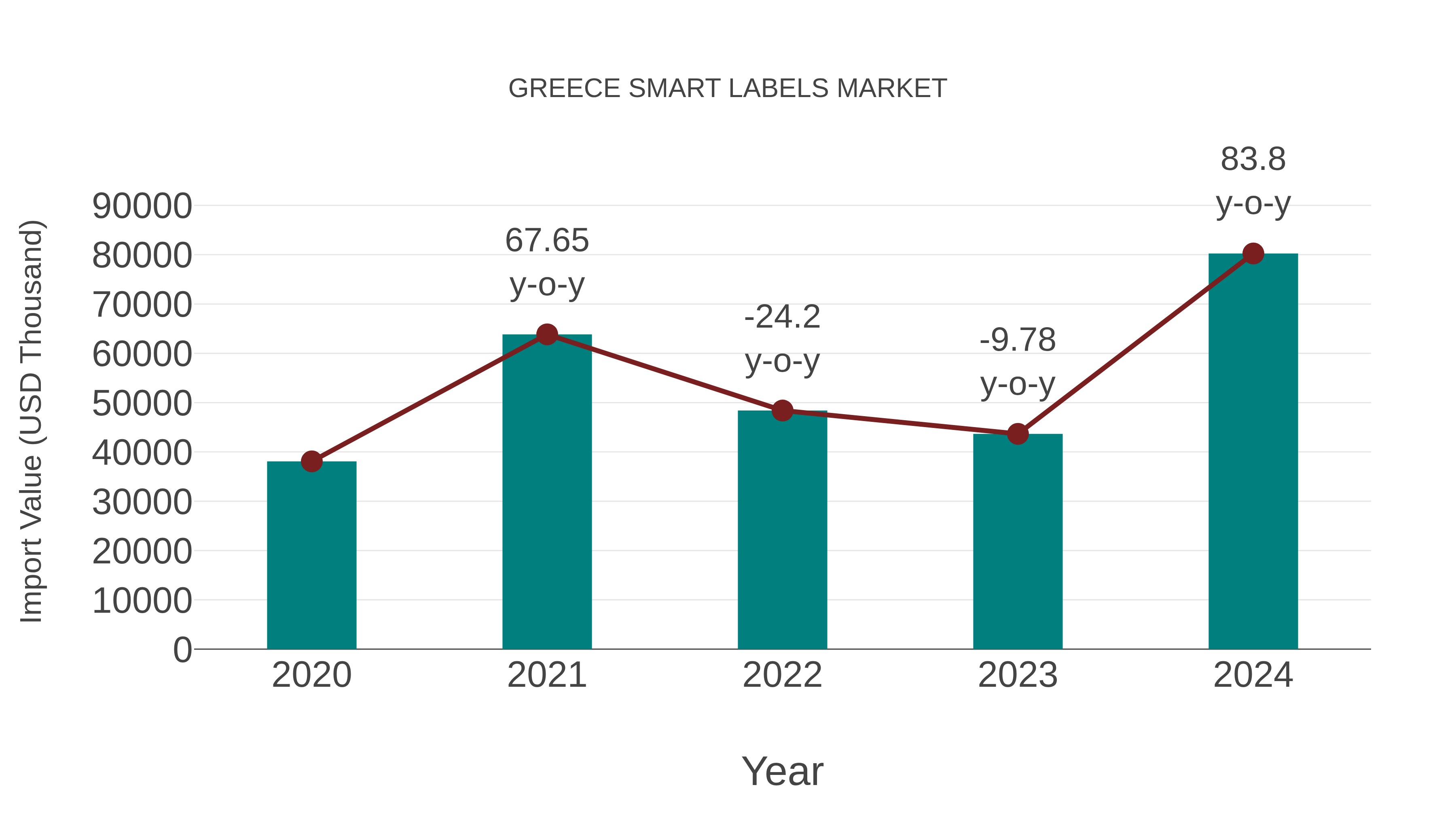  Greece Smart Labels Market: Import Trend Analysis