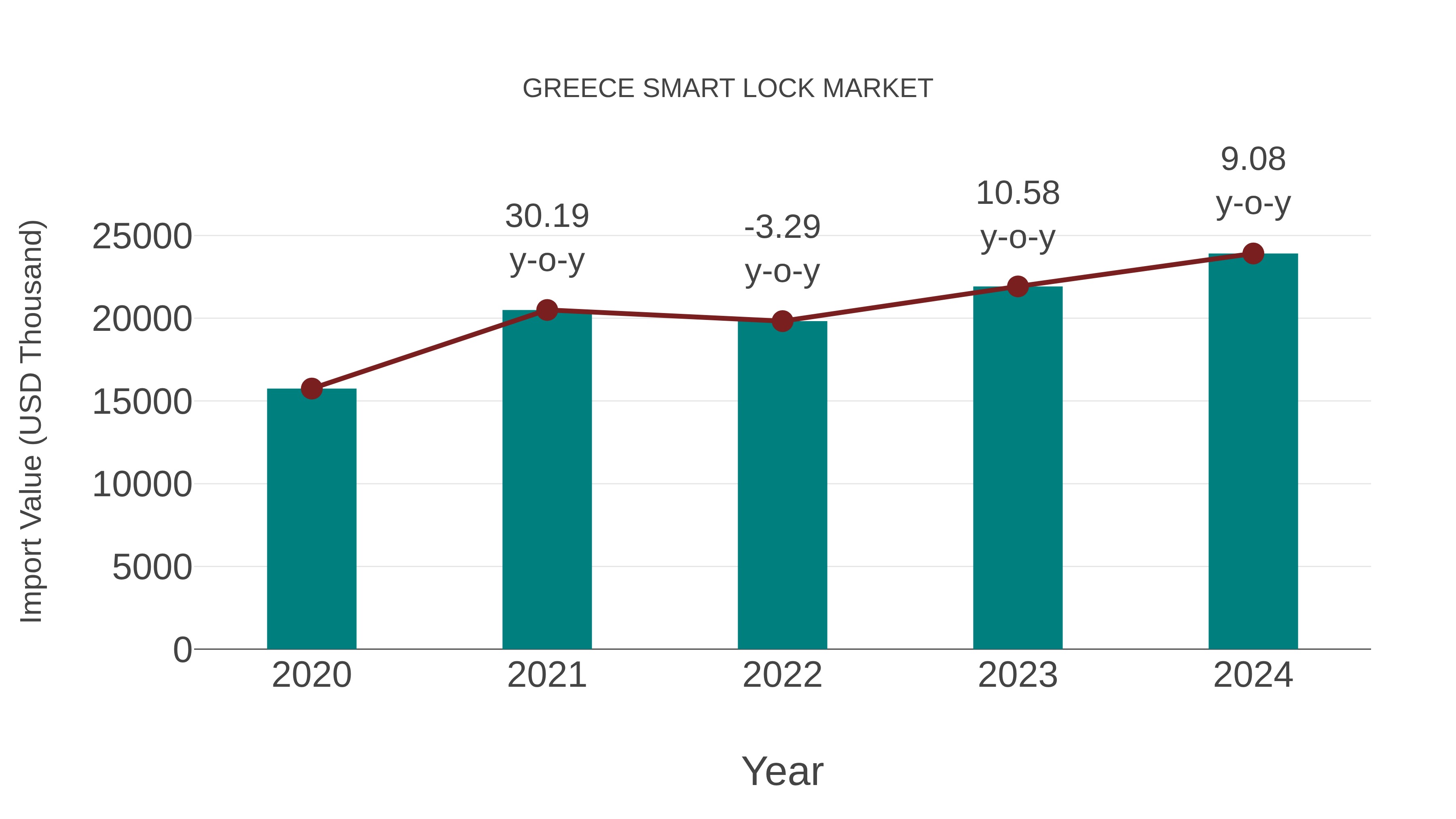  Greece Smart Lock Market: Import Trend Analysis