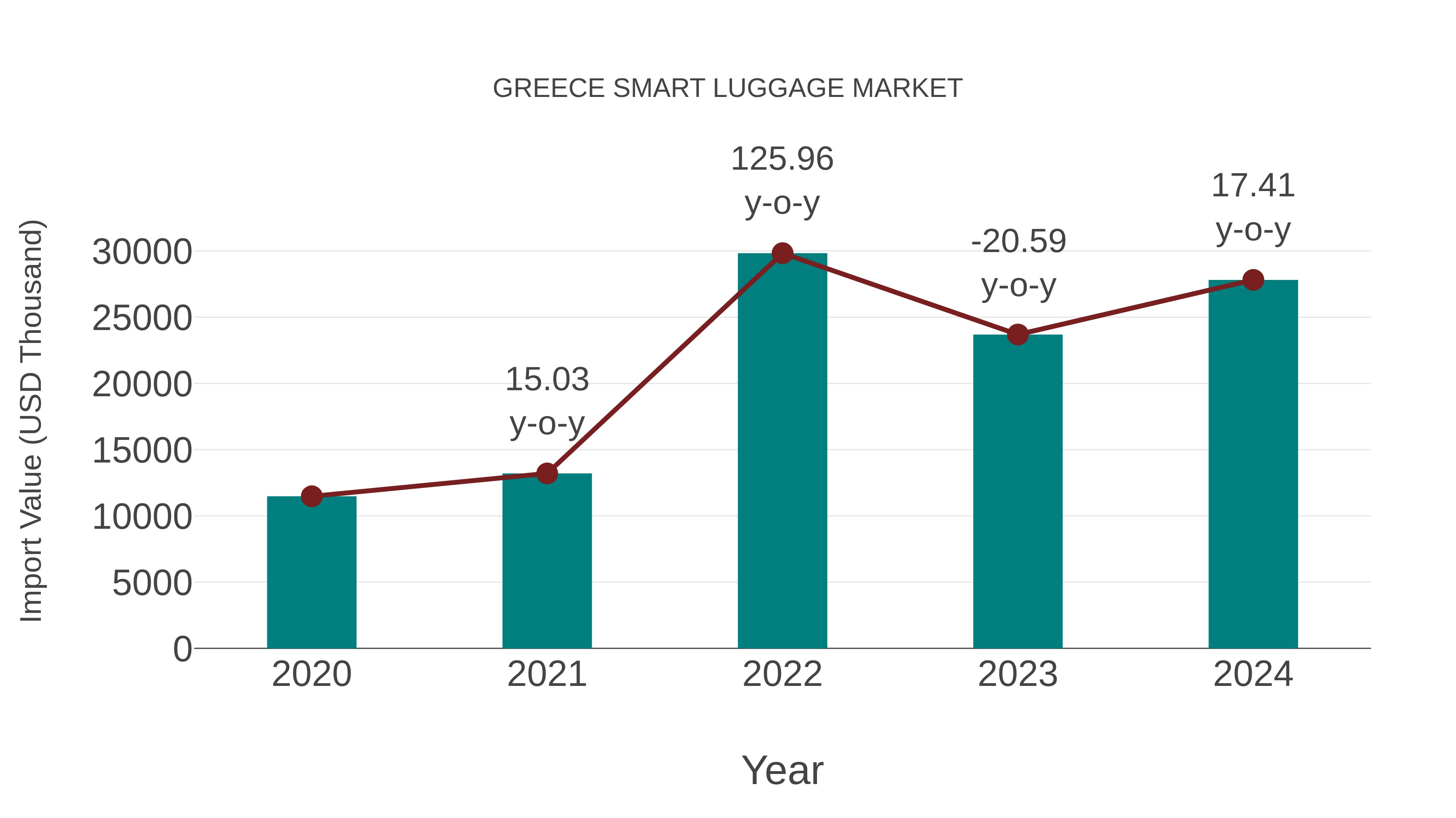 Greece Smart Luggage Market: Import Trend Analysis
