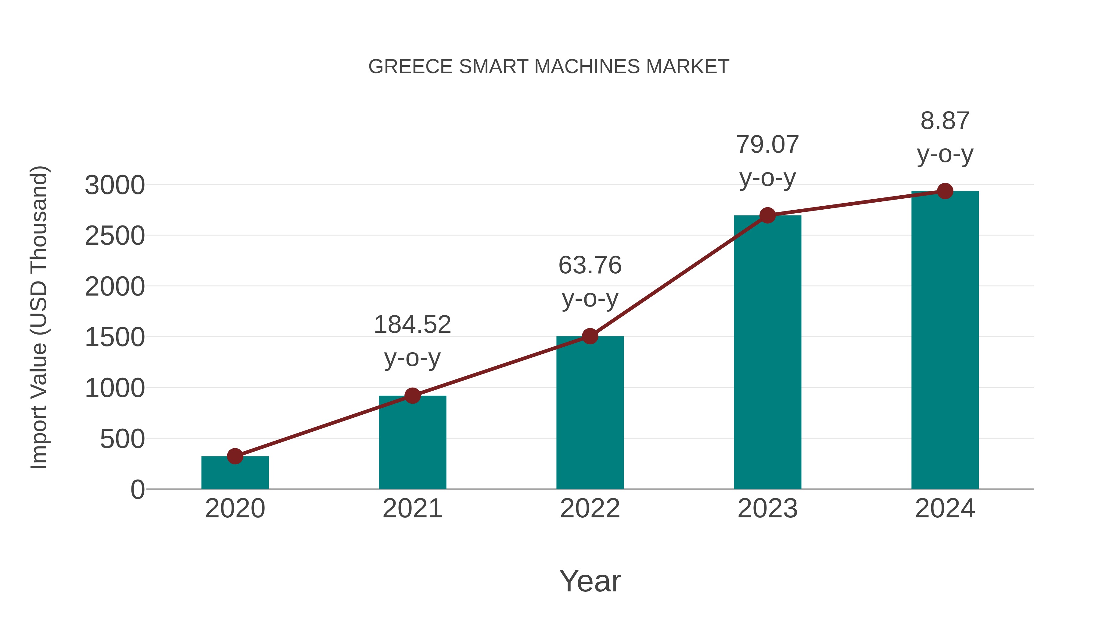  Greece Smart Machines Market: Import Trend Analysis