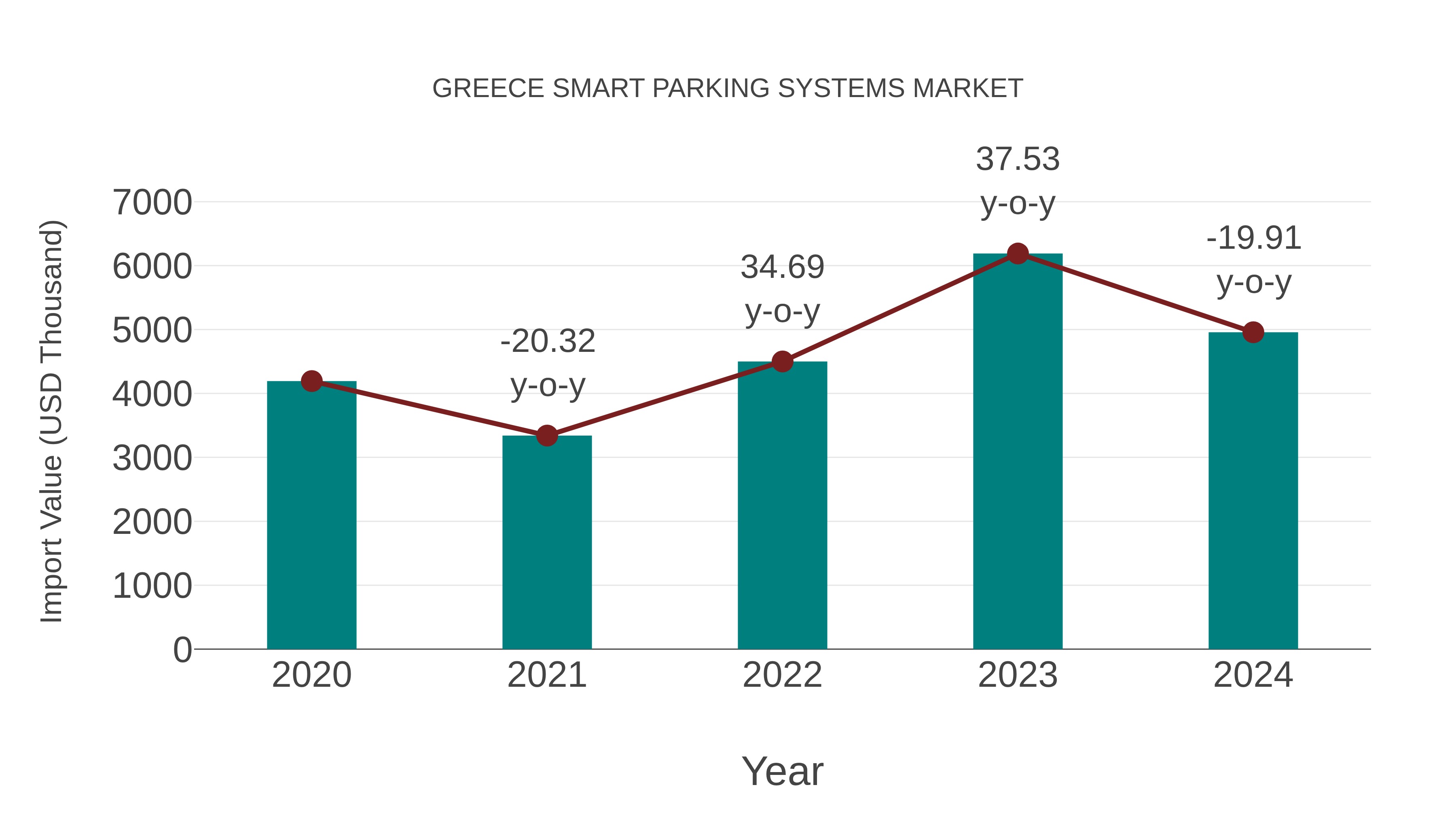  Greece Smart Parking Systems Market: Import Trend Analysis