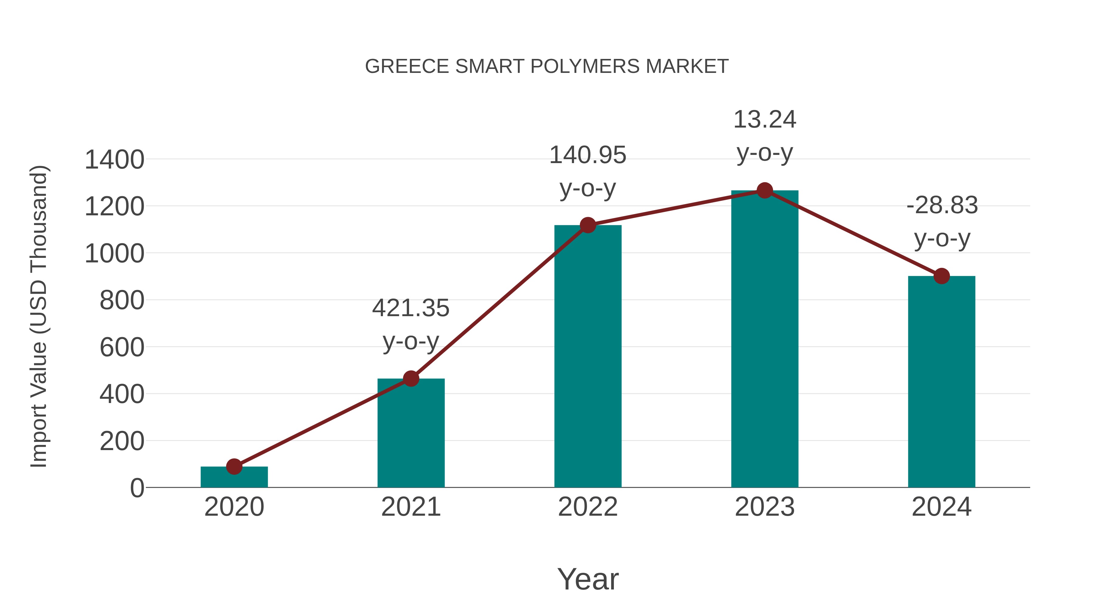  Greece Smart Polymers Market: Import Trend Analysis