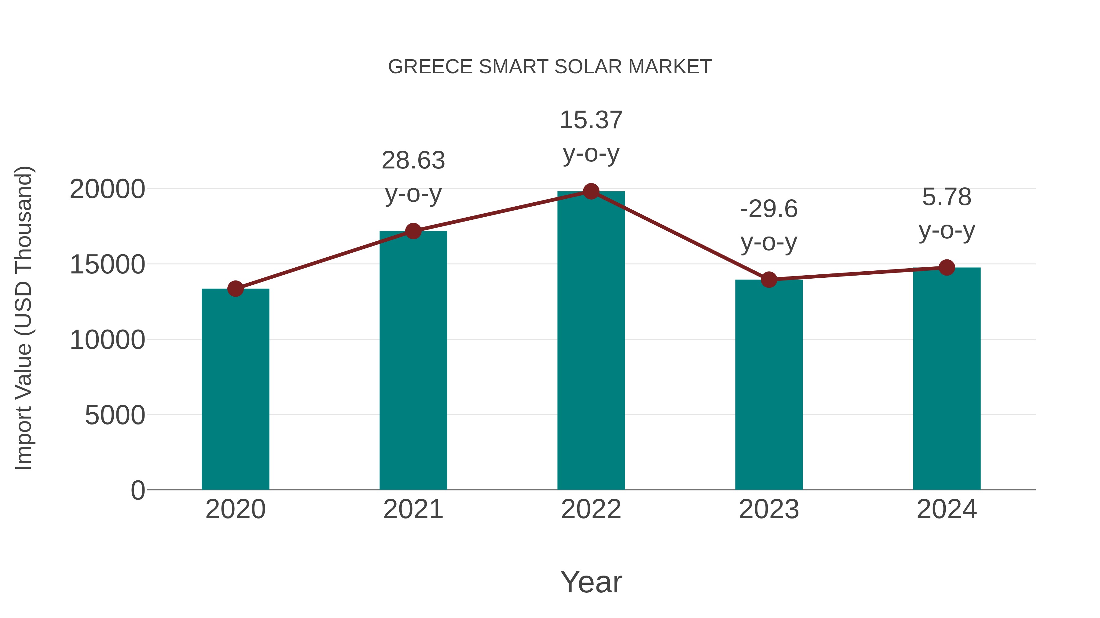  Greece Smart Solar Market: Import Trend Analysis