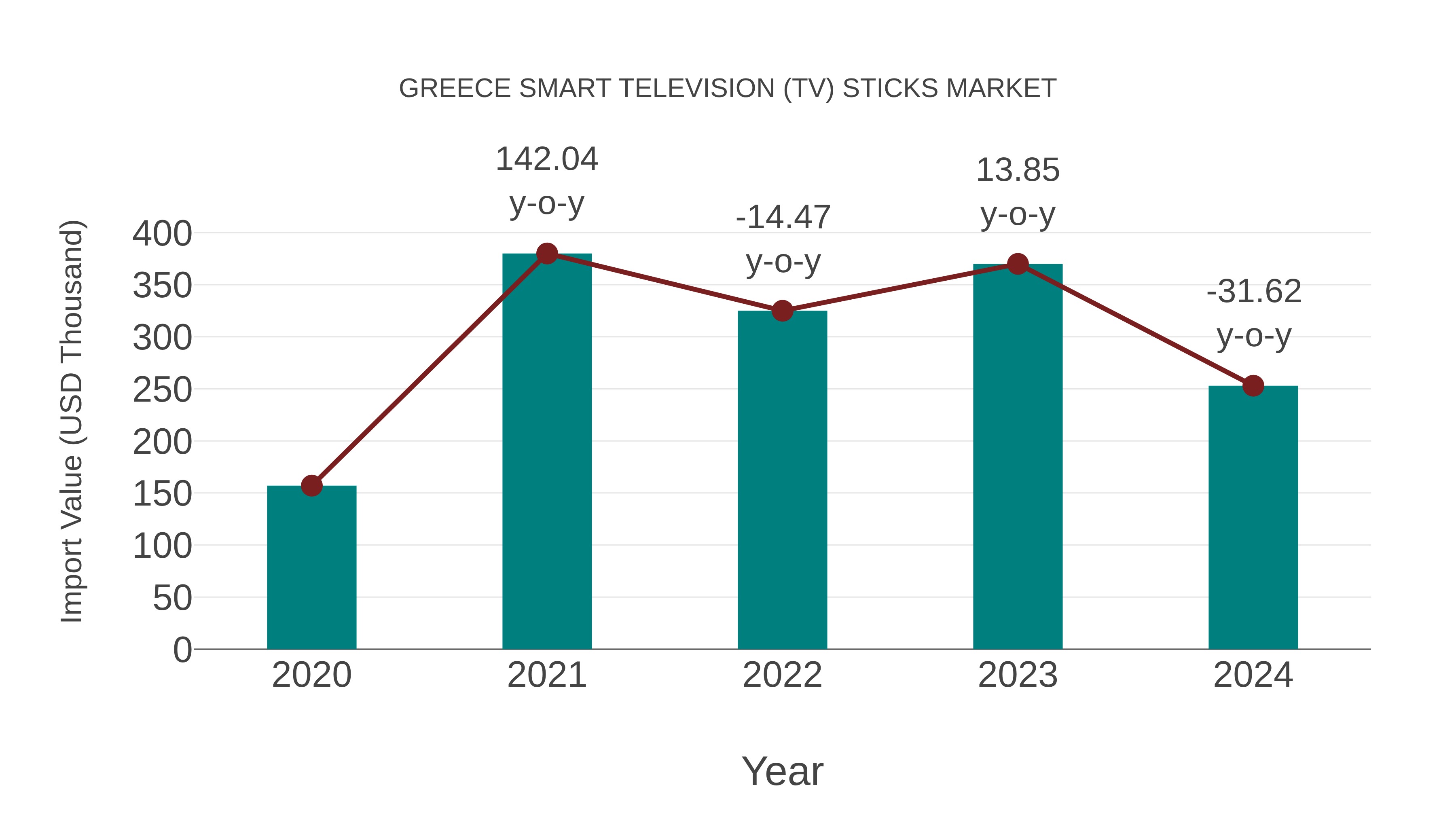  Greece Smart Television (Tv) Sticks Market: Import Trend Analysis