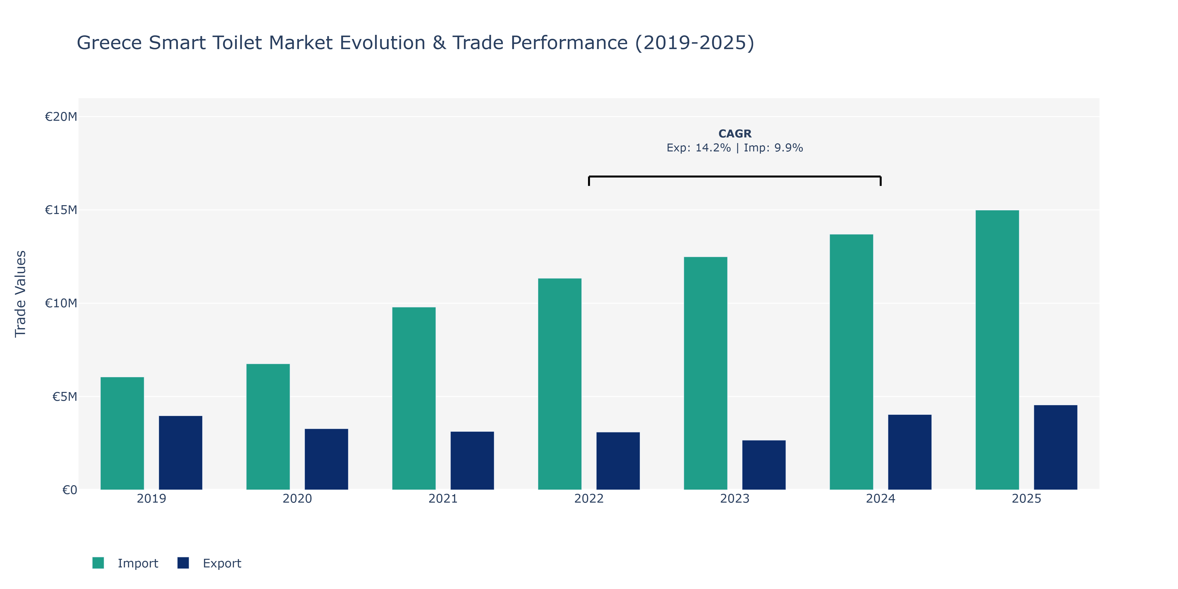 Greece Smart Toilet Market: Production & Trade Performance (2019-2025)