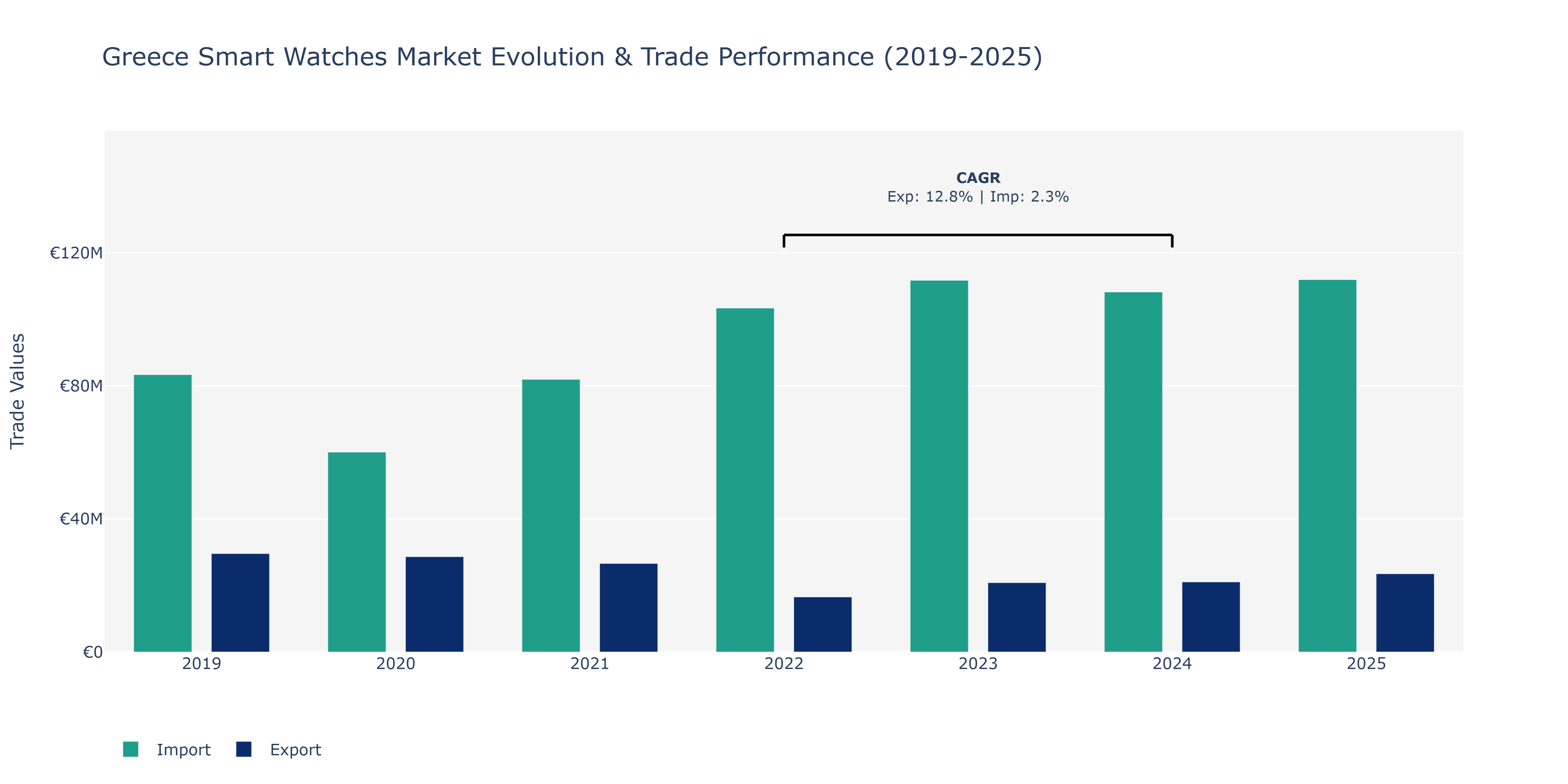 Greece Smart Watches Market: Production & Trade Performance (2019-2025)