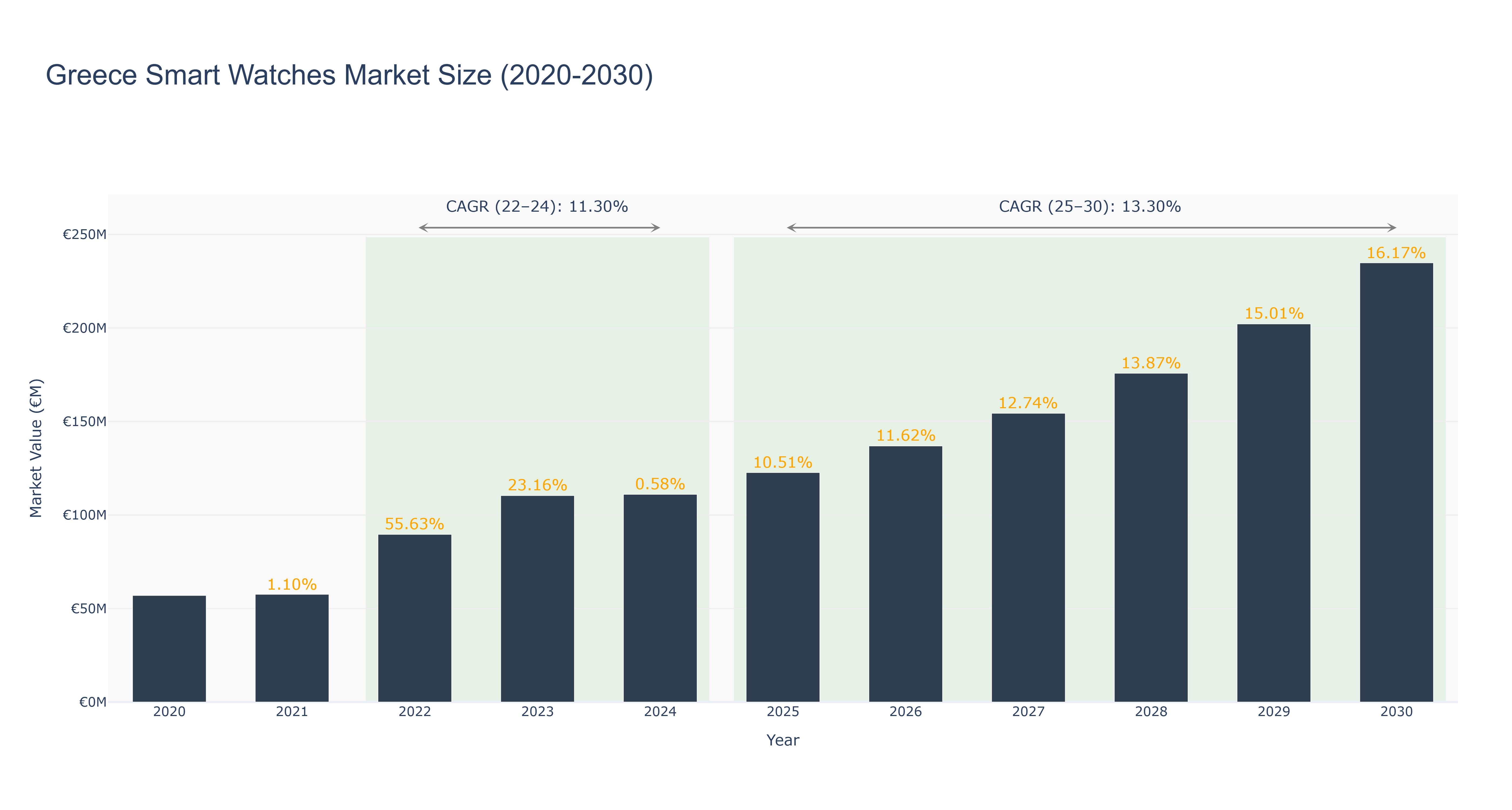 Greece Smart Watches Market Size (2020-2030)