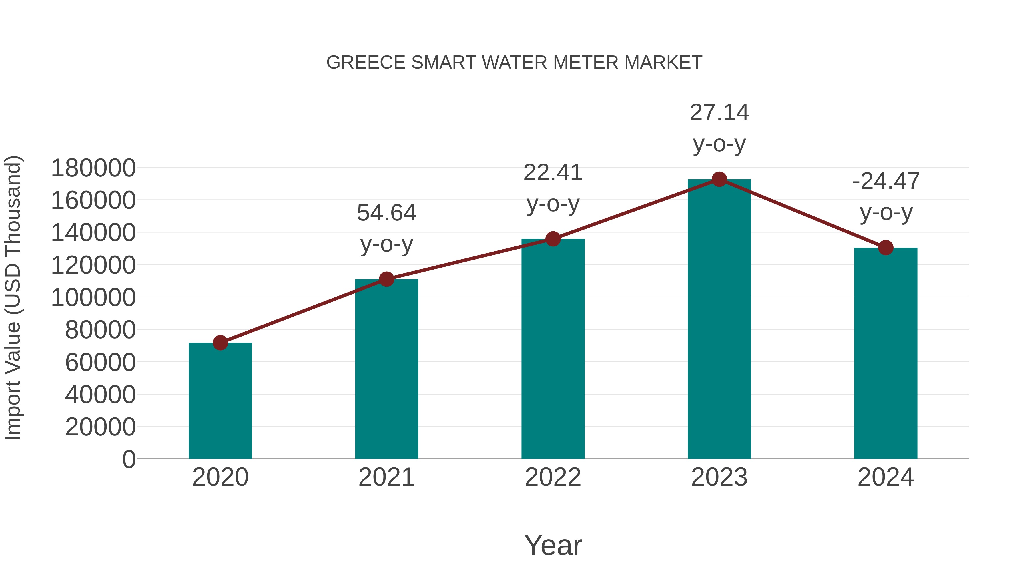  Greece Smart Water Meter Market: Import Trend Analysis