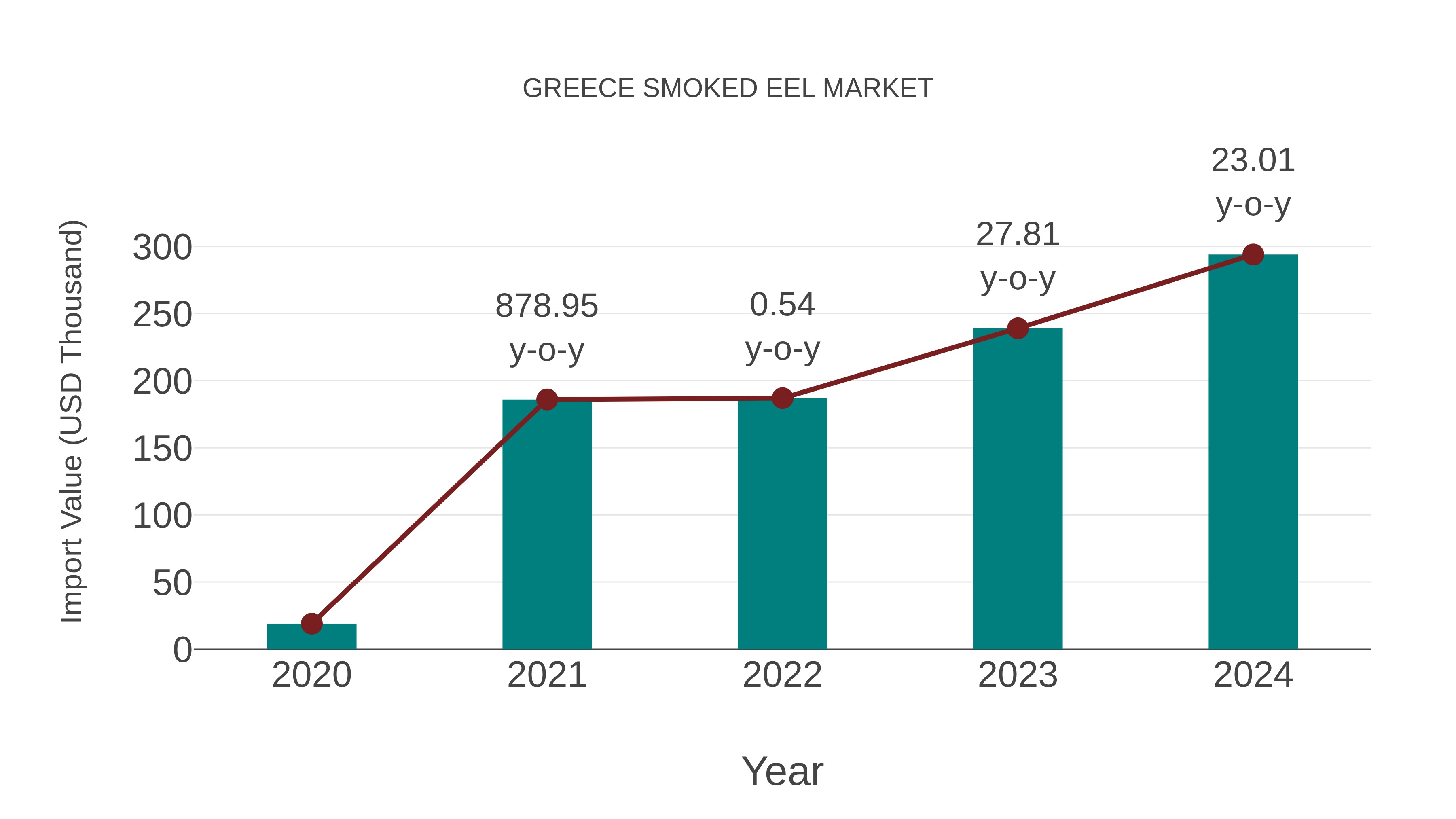 Greece Smoked Eel Market: Import Trend Analysis