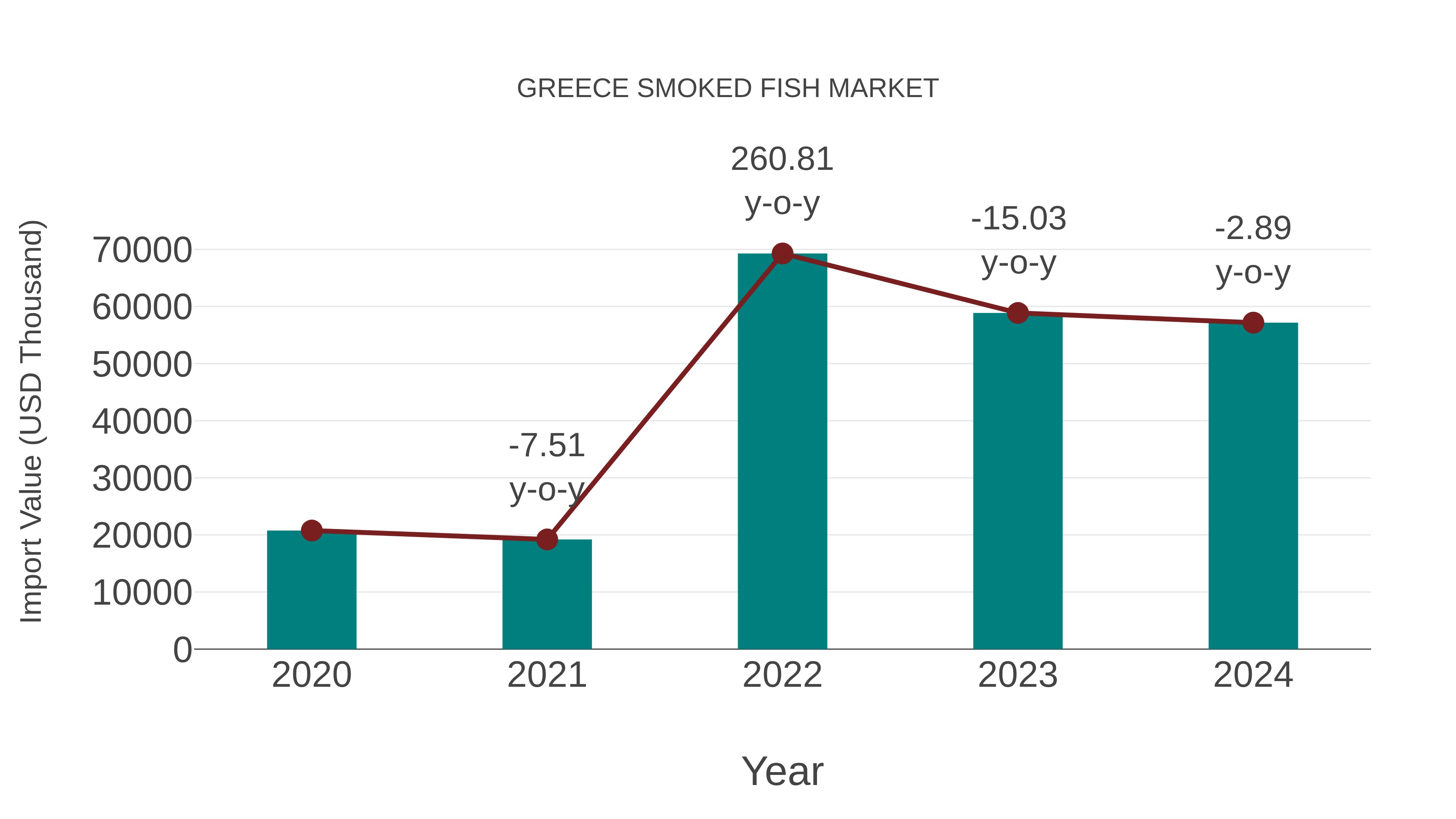  Greece Smoked Fish Market: Import Trend Analysis