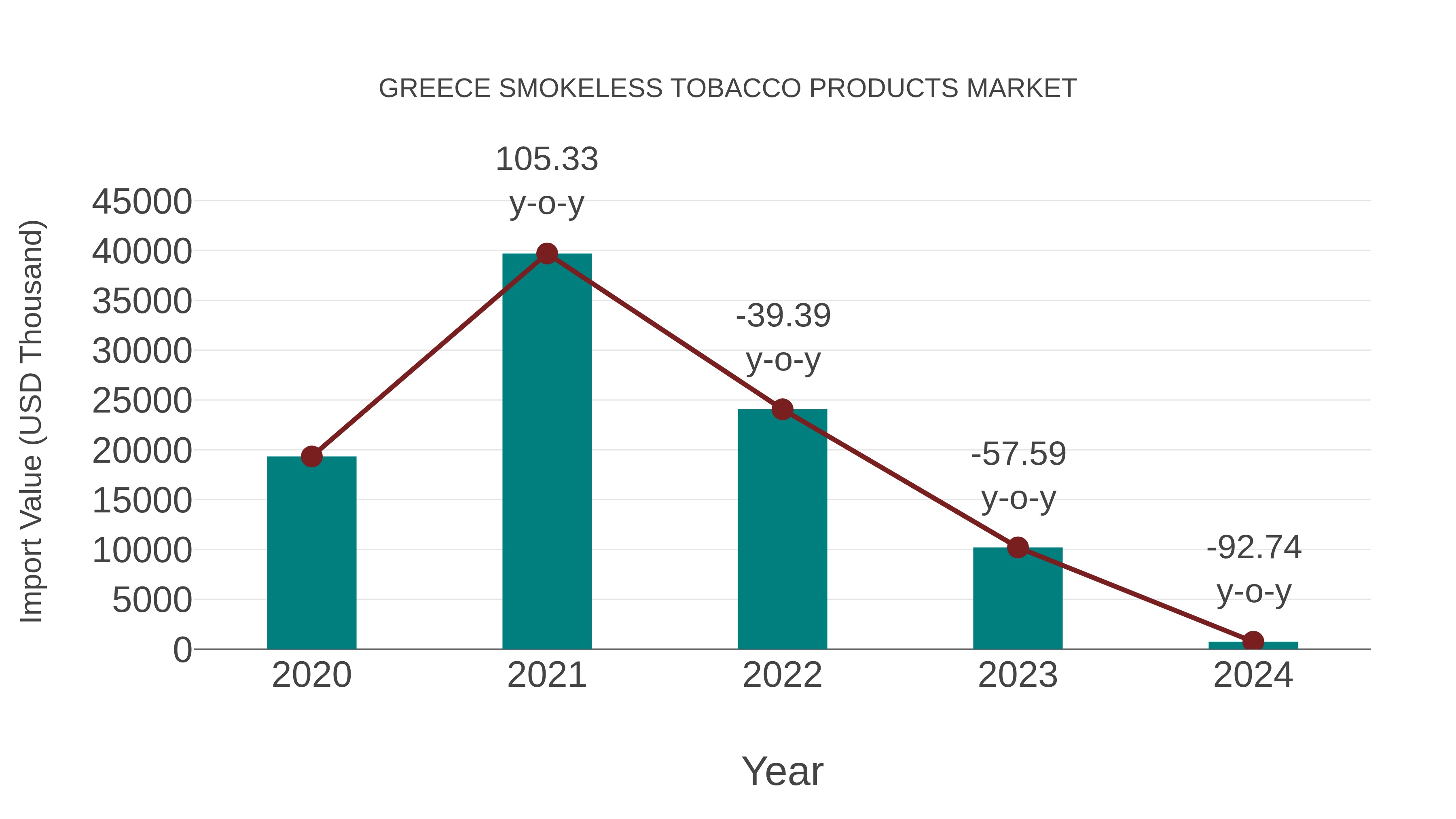 Greece Smokeless Tobacco Products Market: Import Trend Analysis