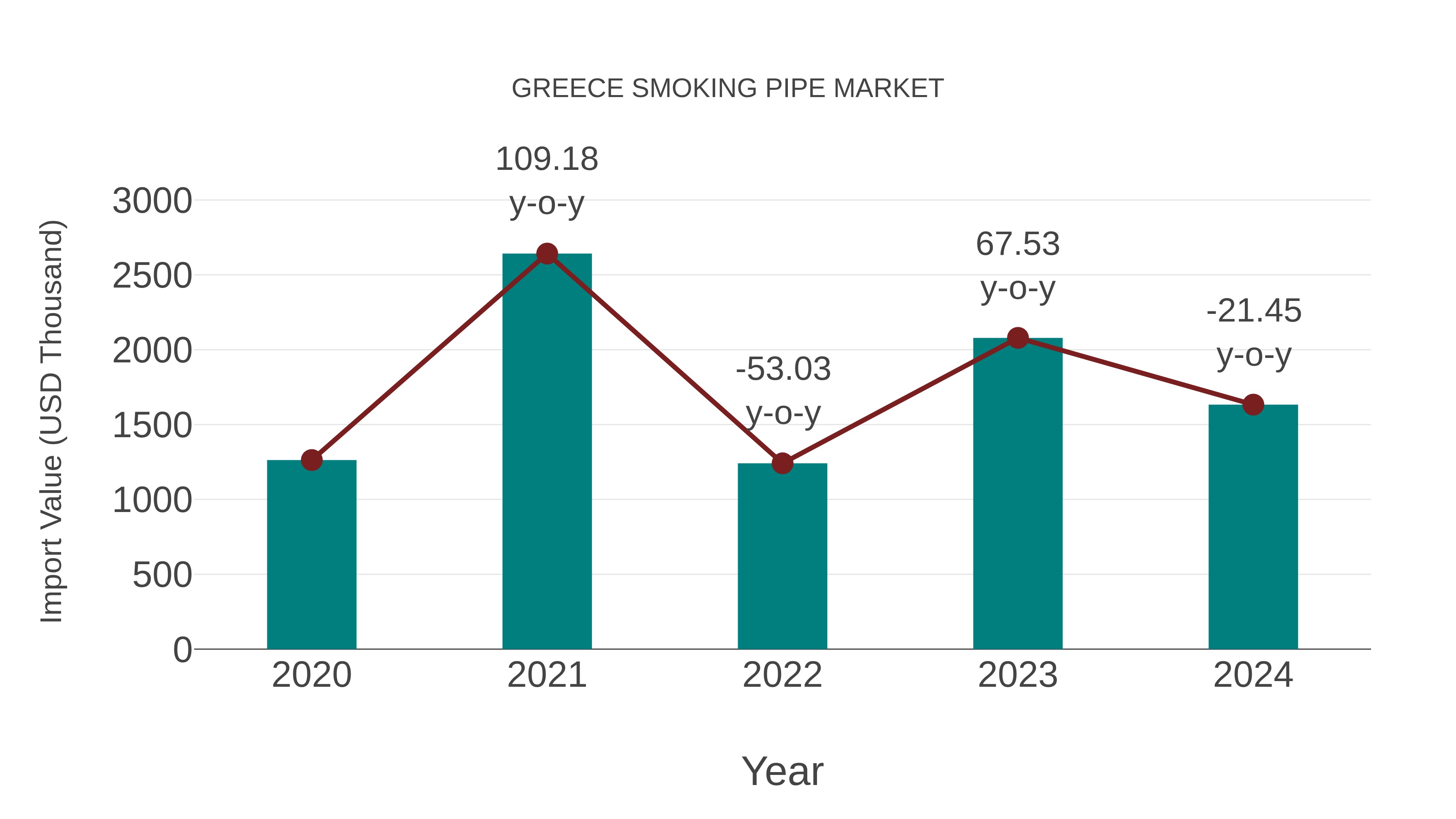  Greece Smoking Pipe Market: Import Trend Analysis
