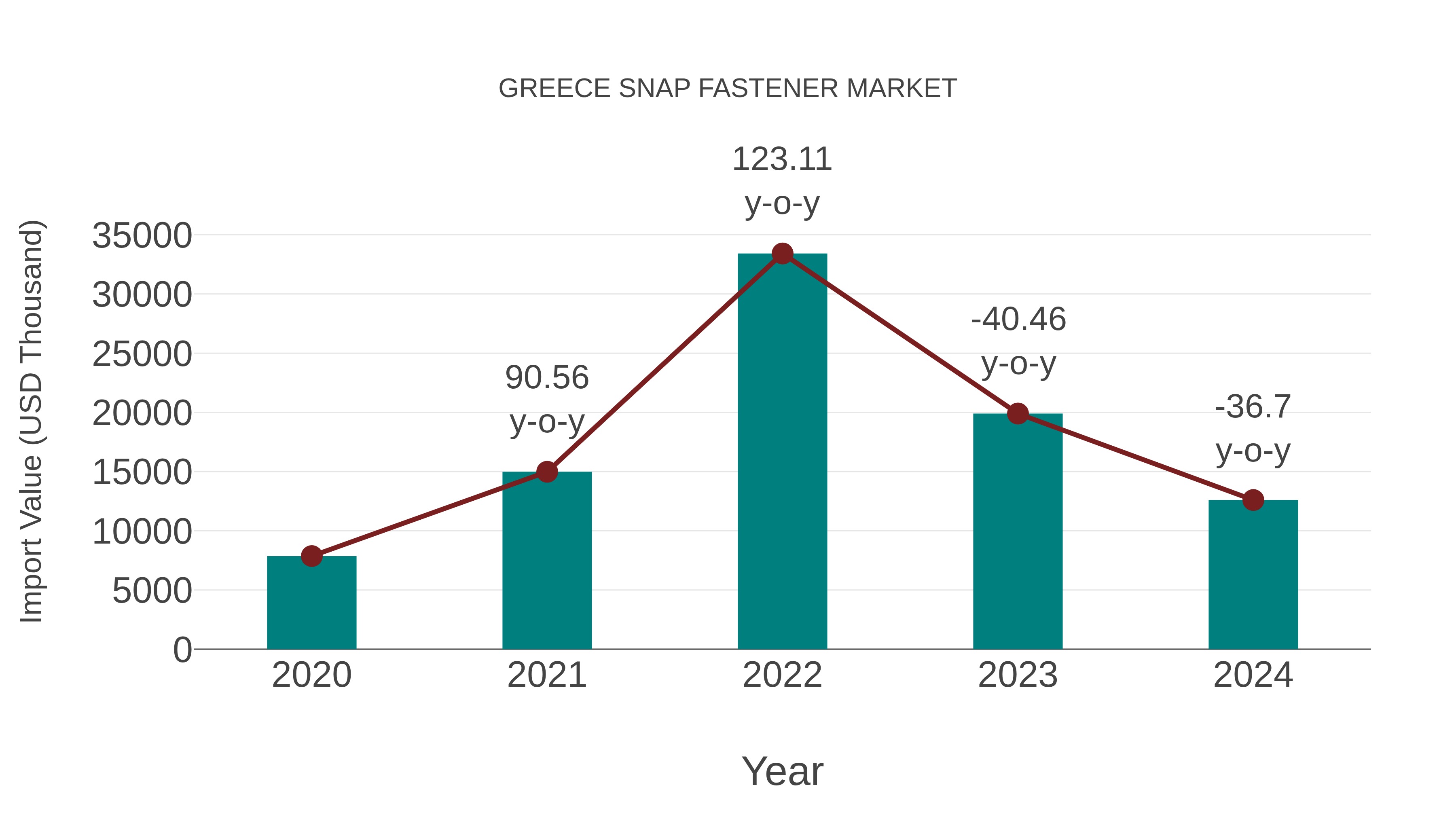  Greece Snap Fastener Market: Import Trend Analysis