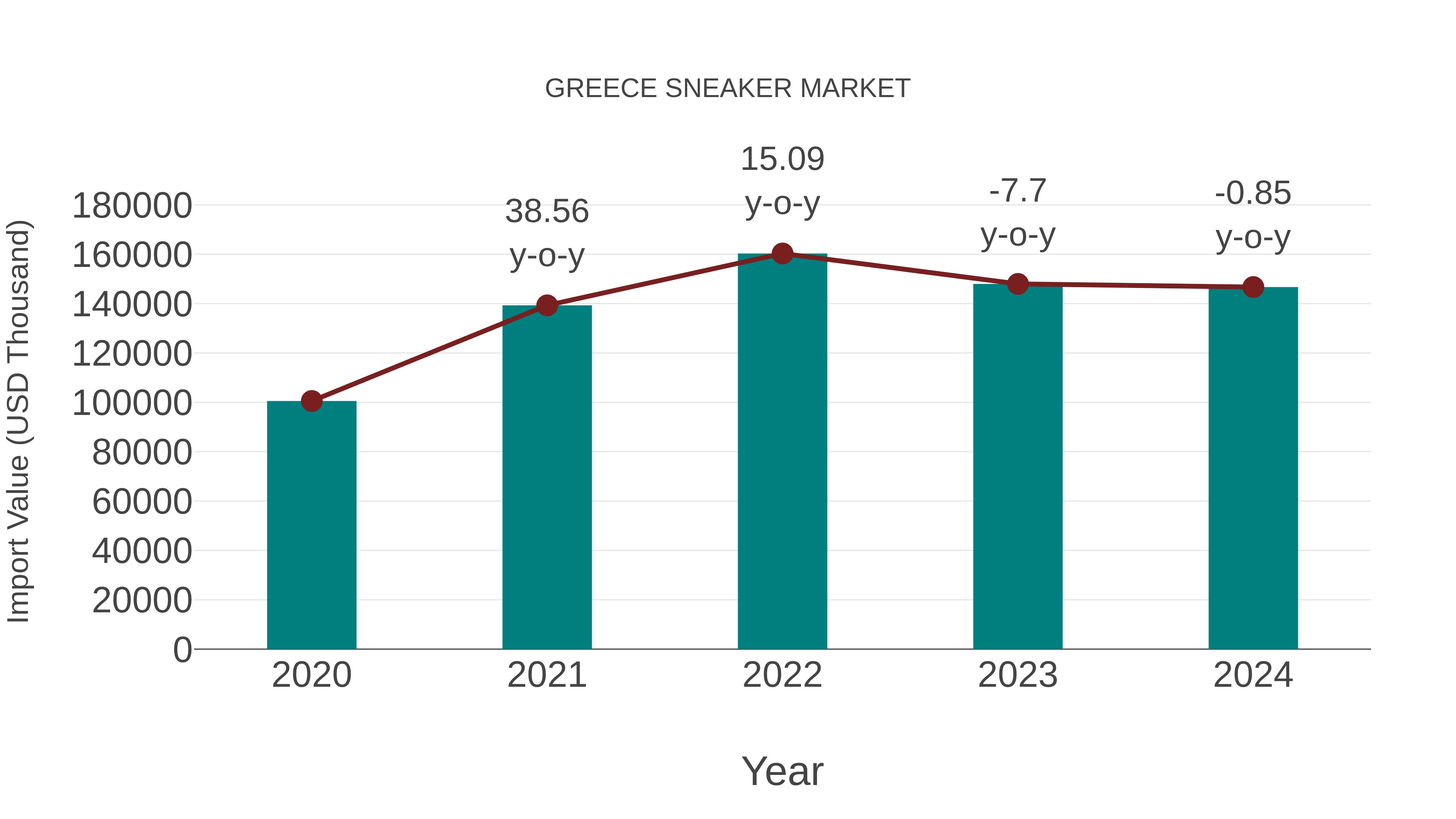  Greece Sneaker Market: Import Trend Analysis