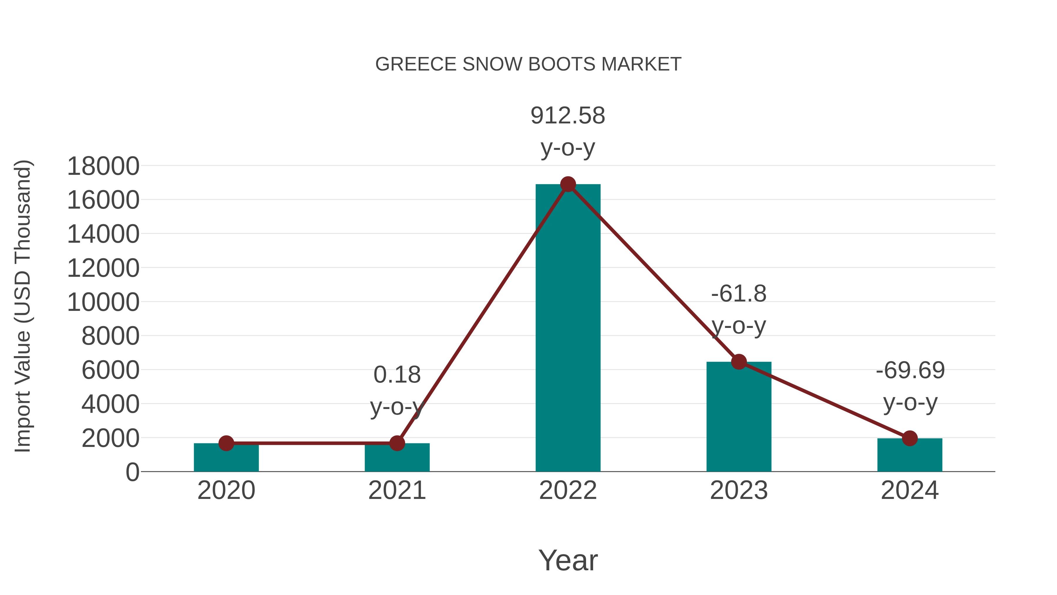 Greece Snow Boots Market: Import Trend Analysis