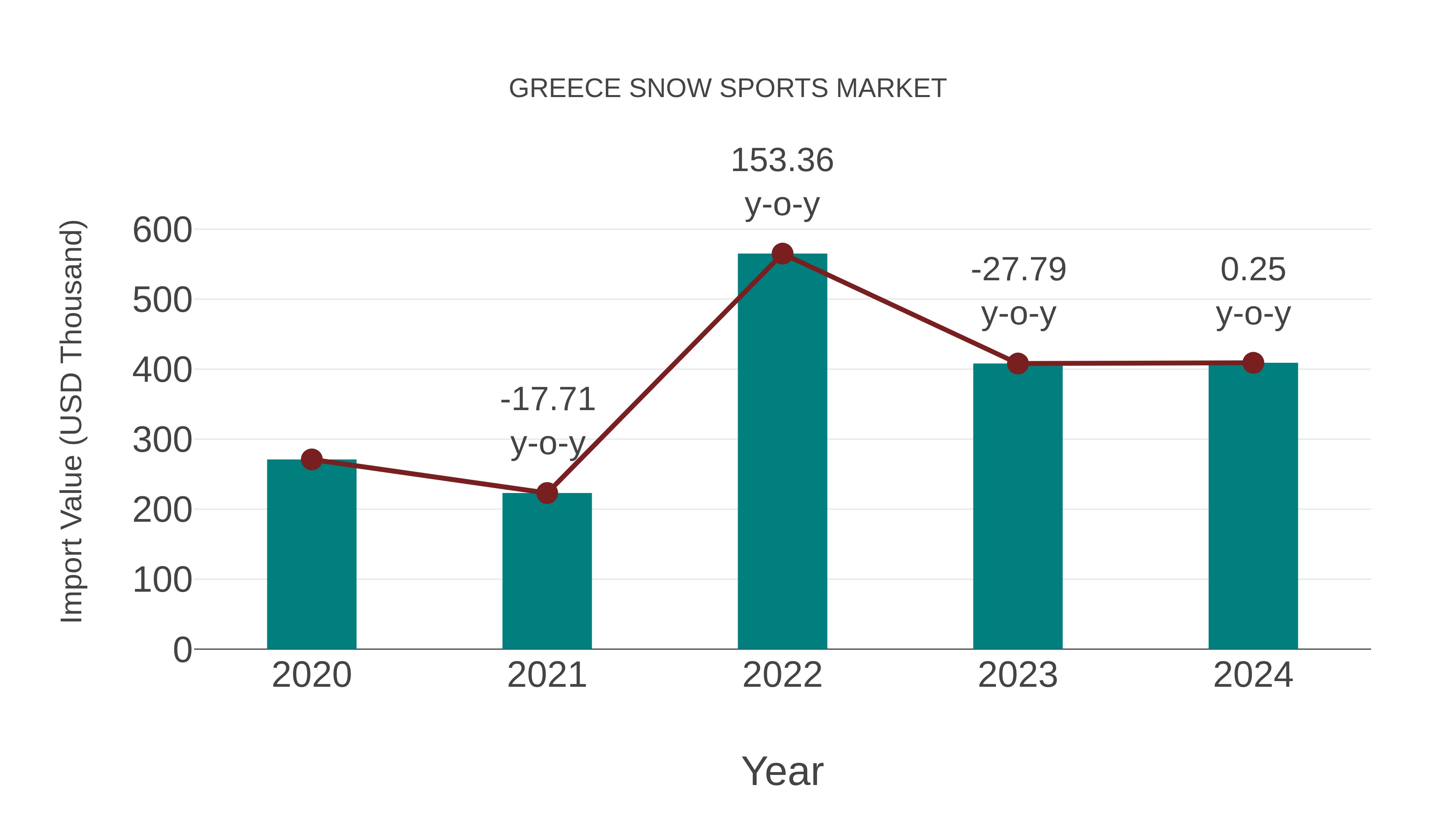  Greece Snow Sports Market: Import Trend Analysis
