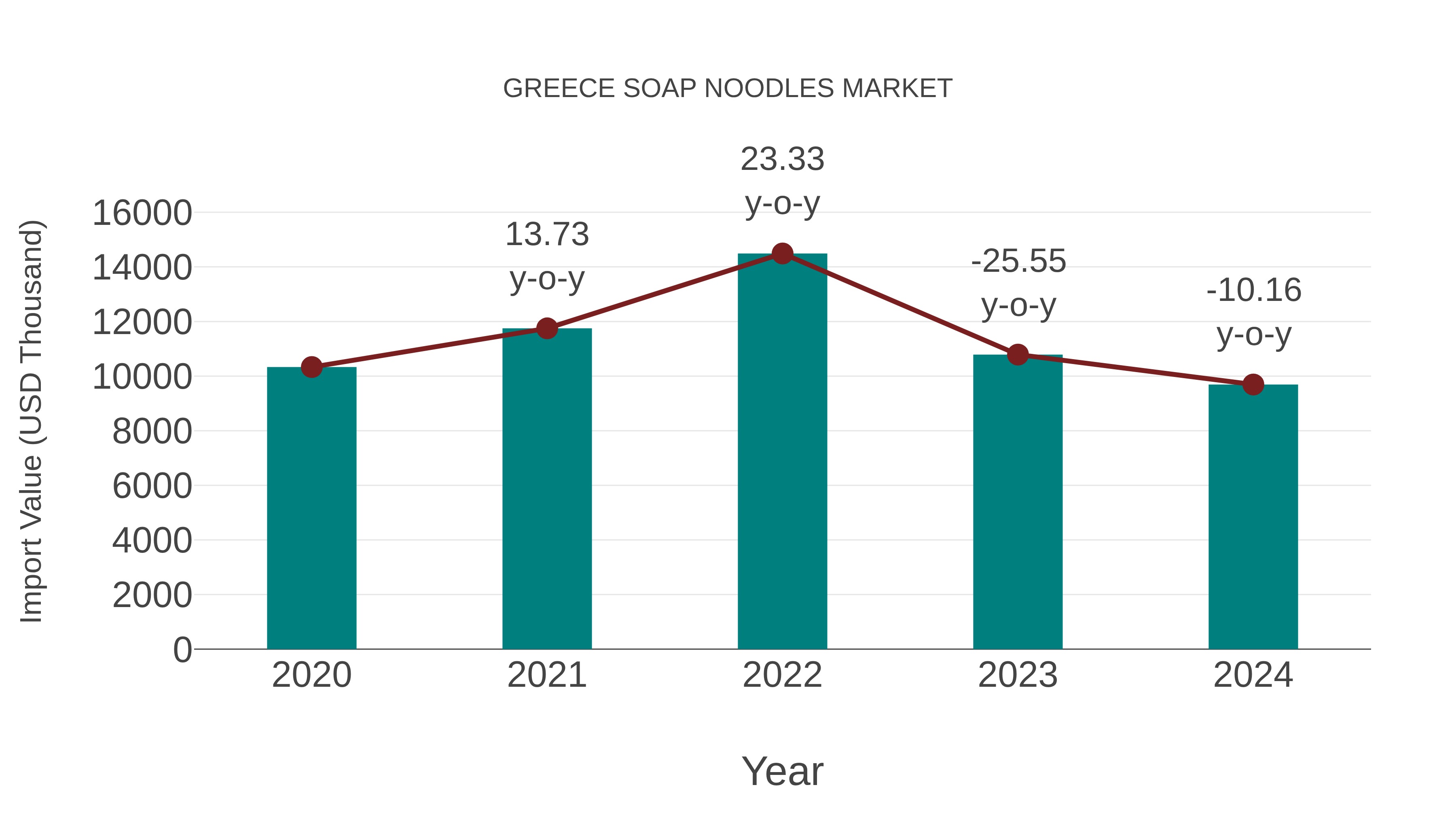  Greece Soap Noodles Market: Import Trend Analysis