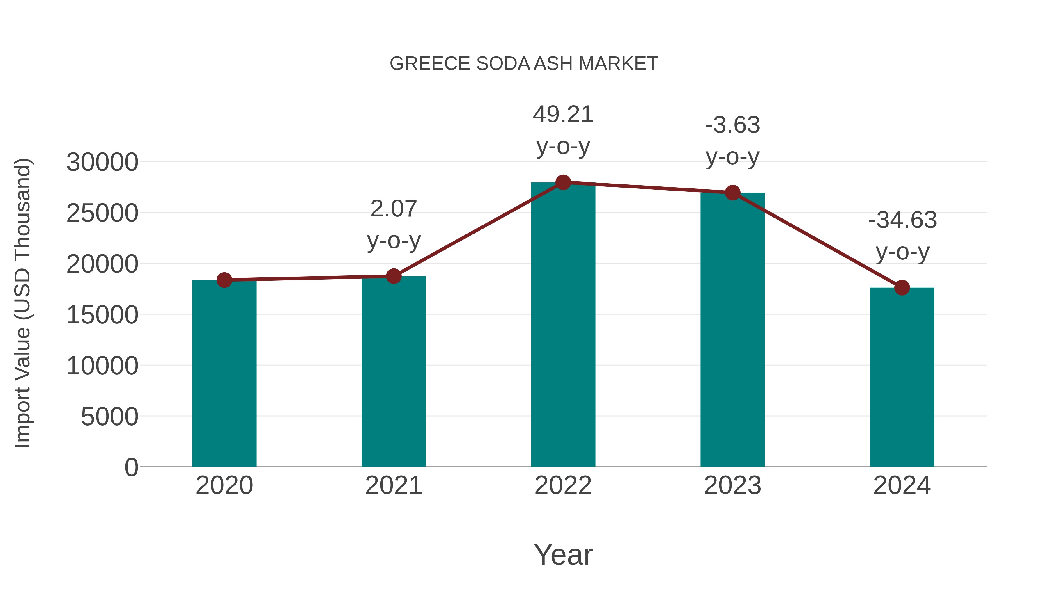 Greece Soda Ash Market: Import Trend Analysis