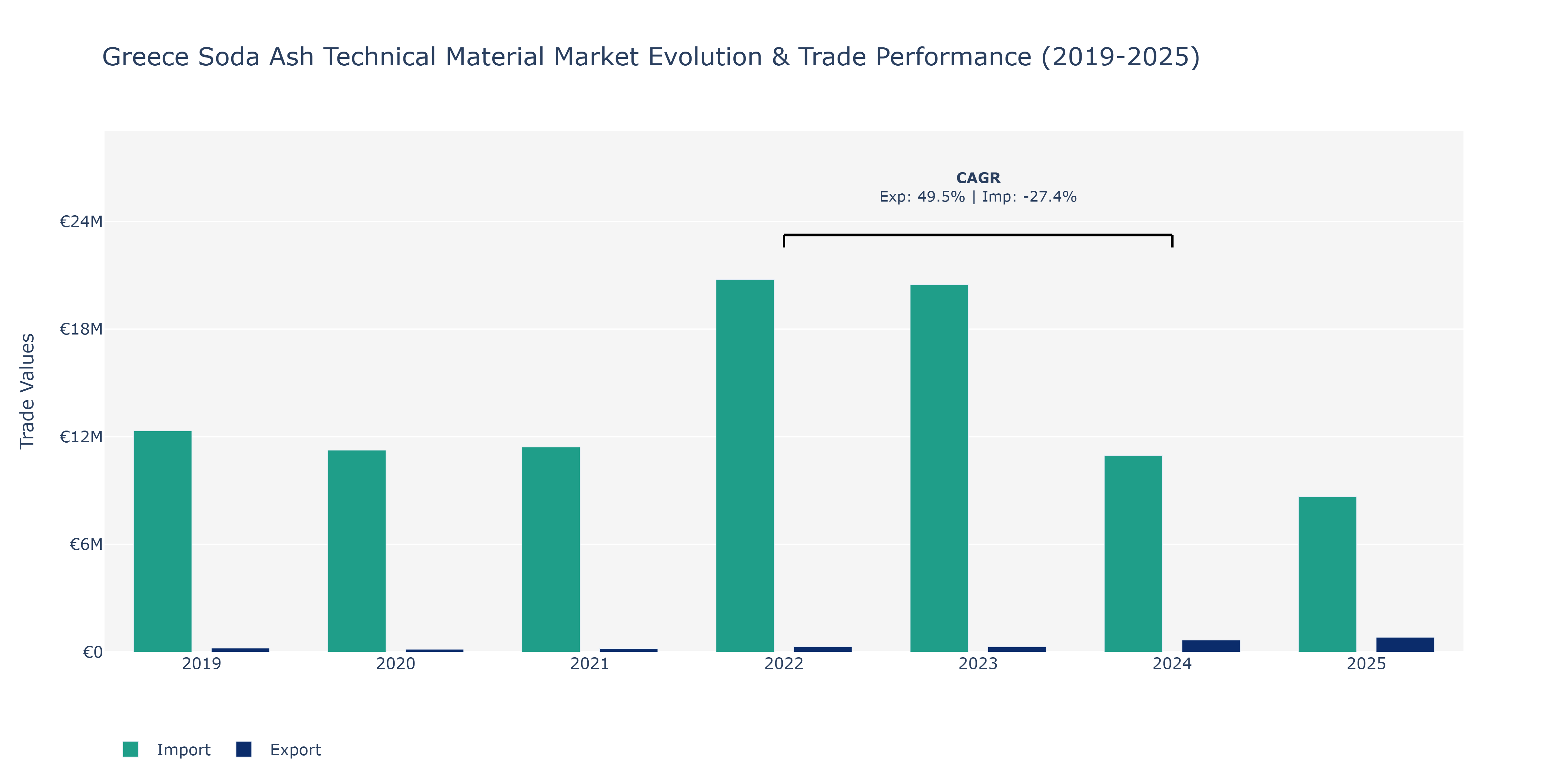 Greece Soda Ash Technical Material Market: Production & Trade Performance (2019-2025)