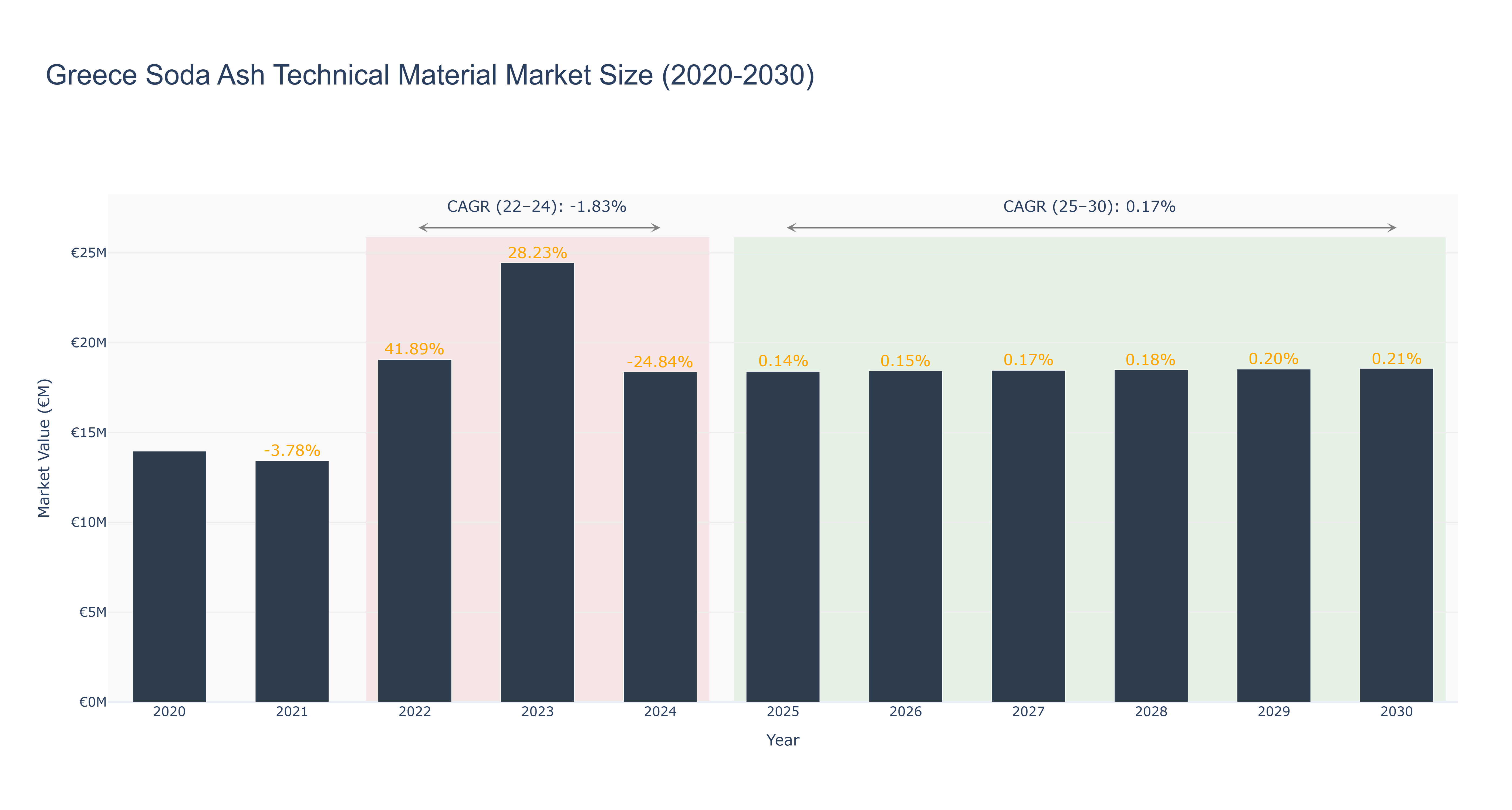 Greece Soda Ash Technical Material Market Size (2020-2030)