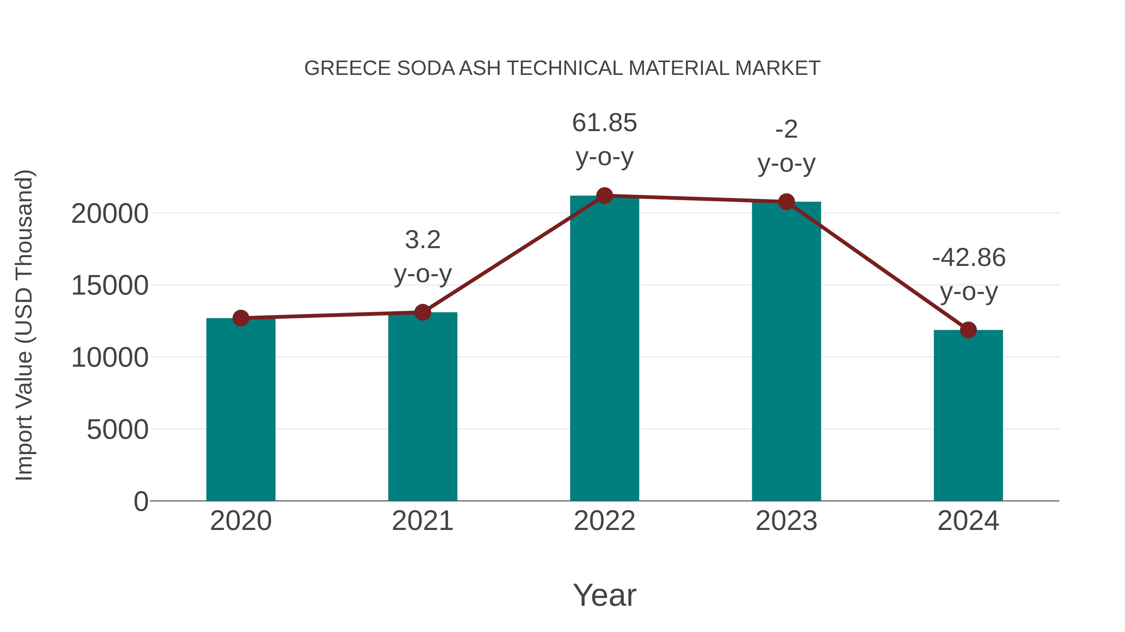  Greece Soda Ash Technical Material Market: Import Trend Analysis