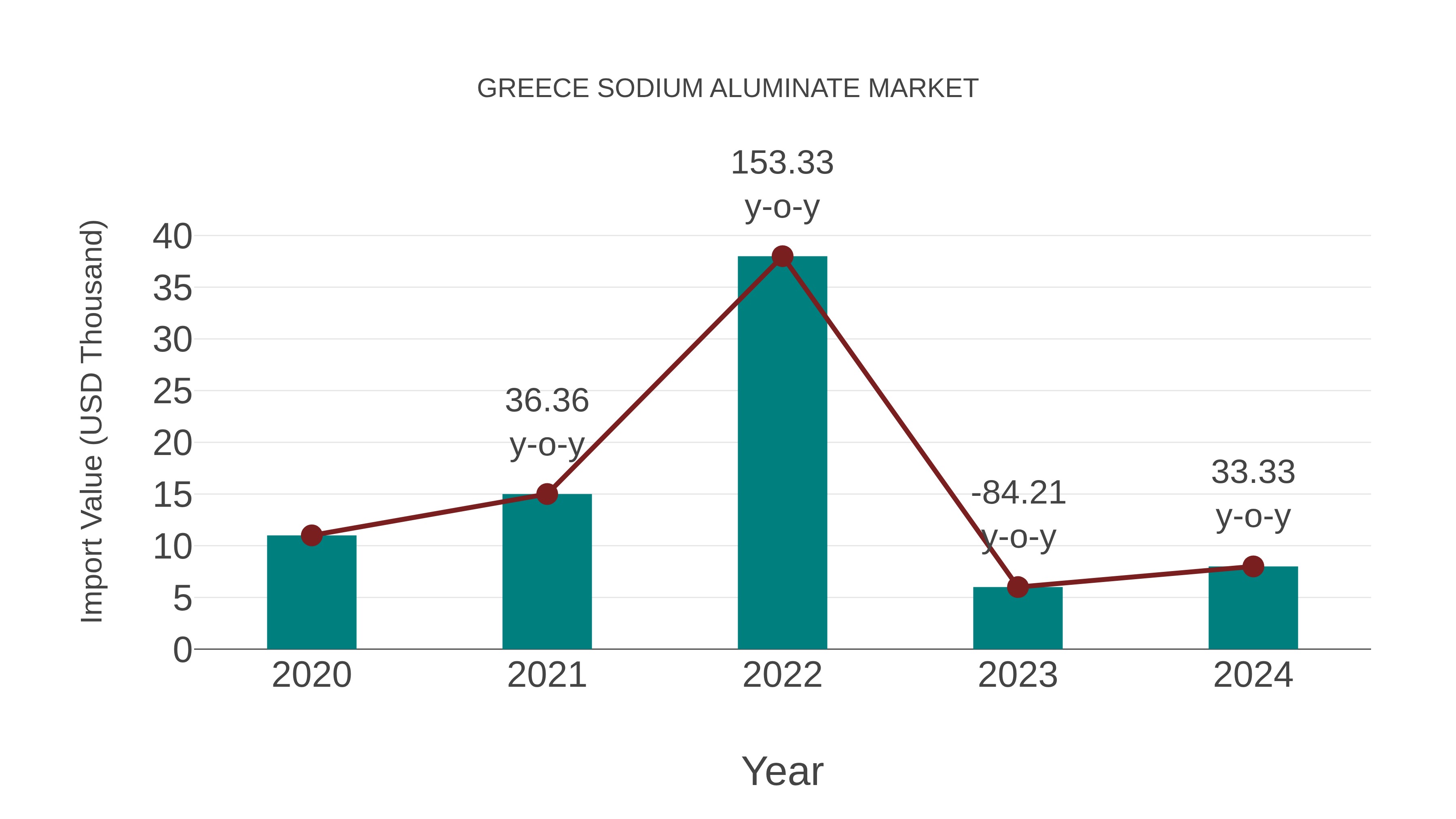  Greece Sodium Aluminate Market: Import Trend Analysis
