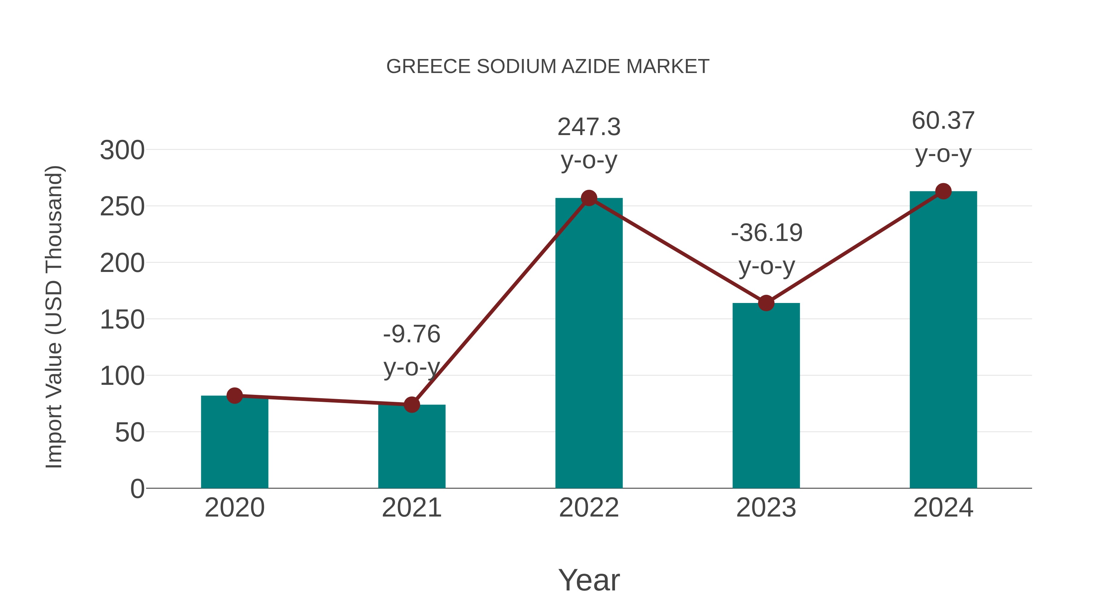  Greece Sodium Azide Market: Import Trend Analysis