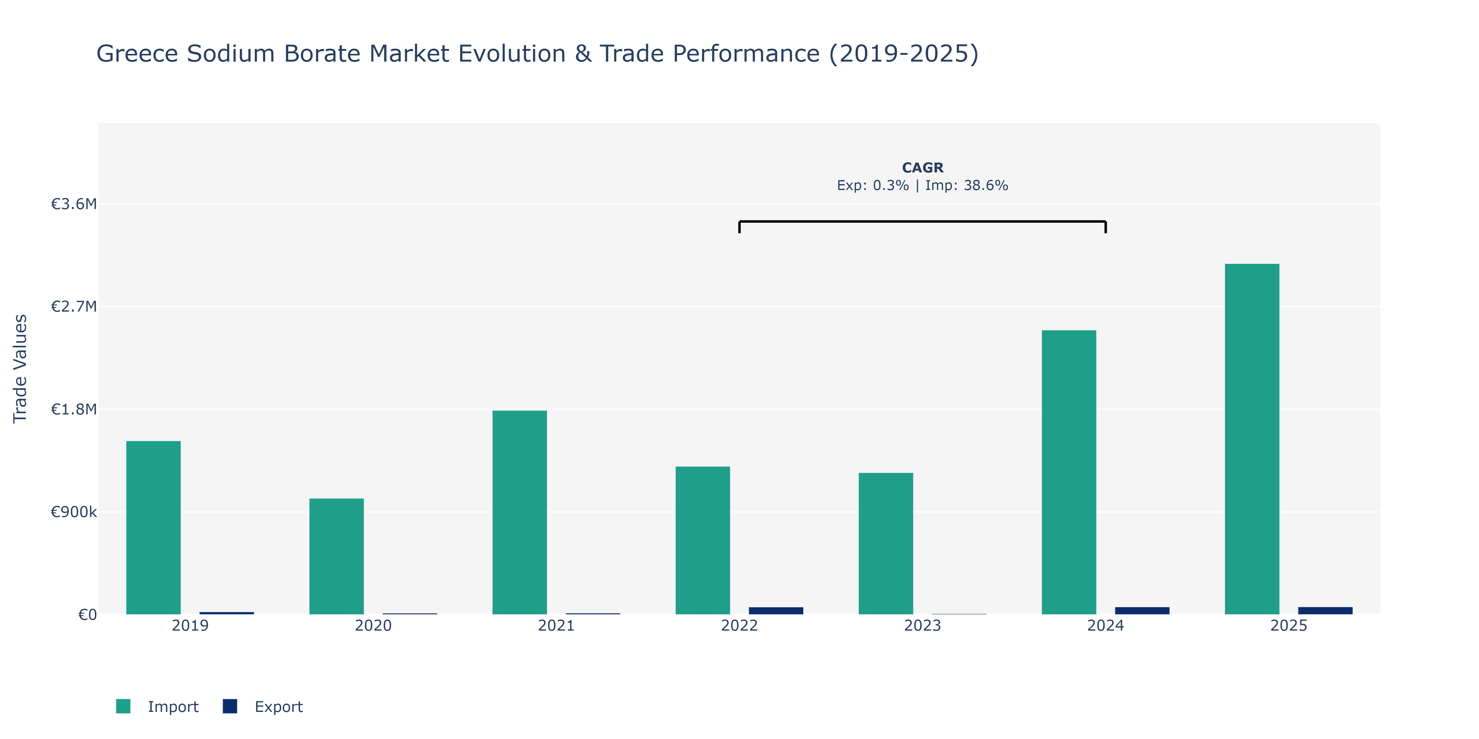 Greece Sodium Borate Market: Production & Trade Performance (2019-2025)